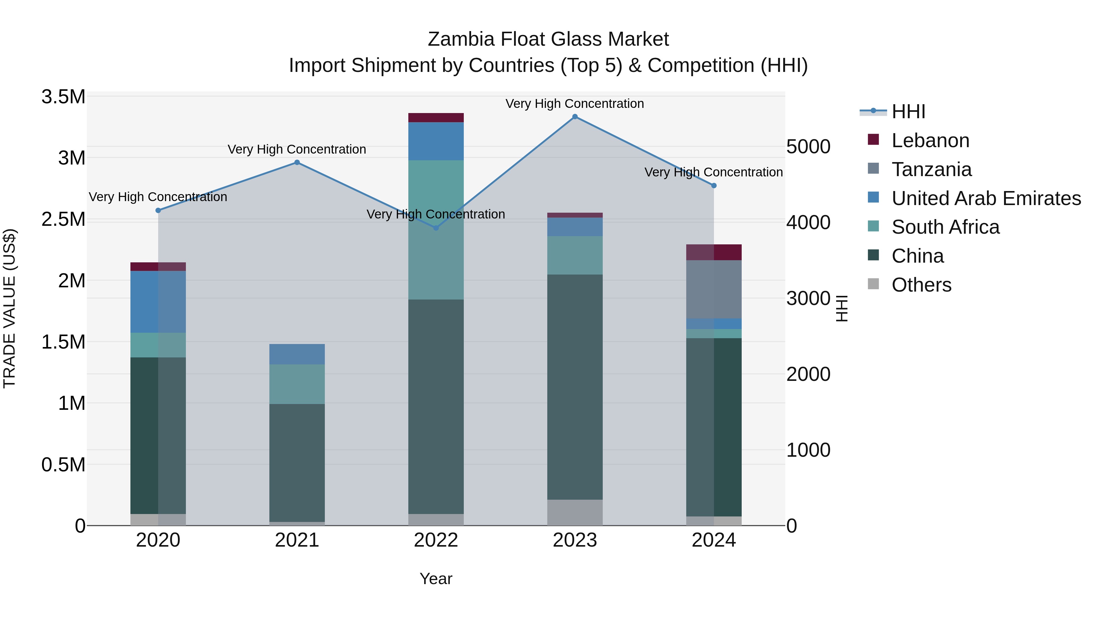 Zambia Float Glass Market: Top 5 Importing Countries and Market Competition (HHI) Analysis