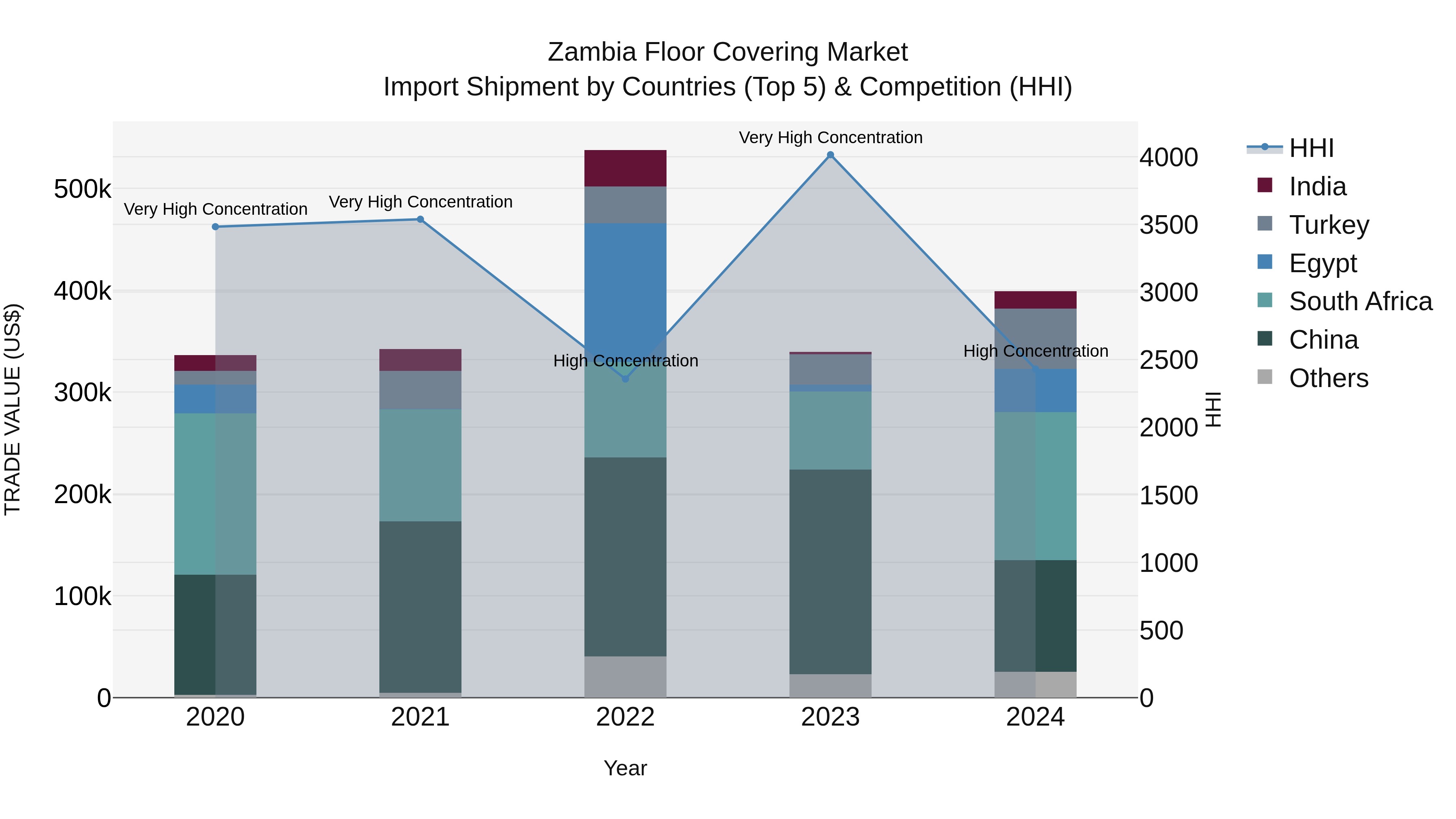 Zambia Floor Covering Market: Top 5 Importing Countries and Market Competition (HHI) Analysis