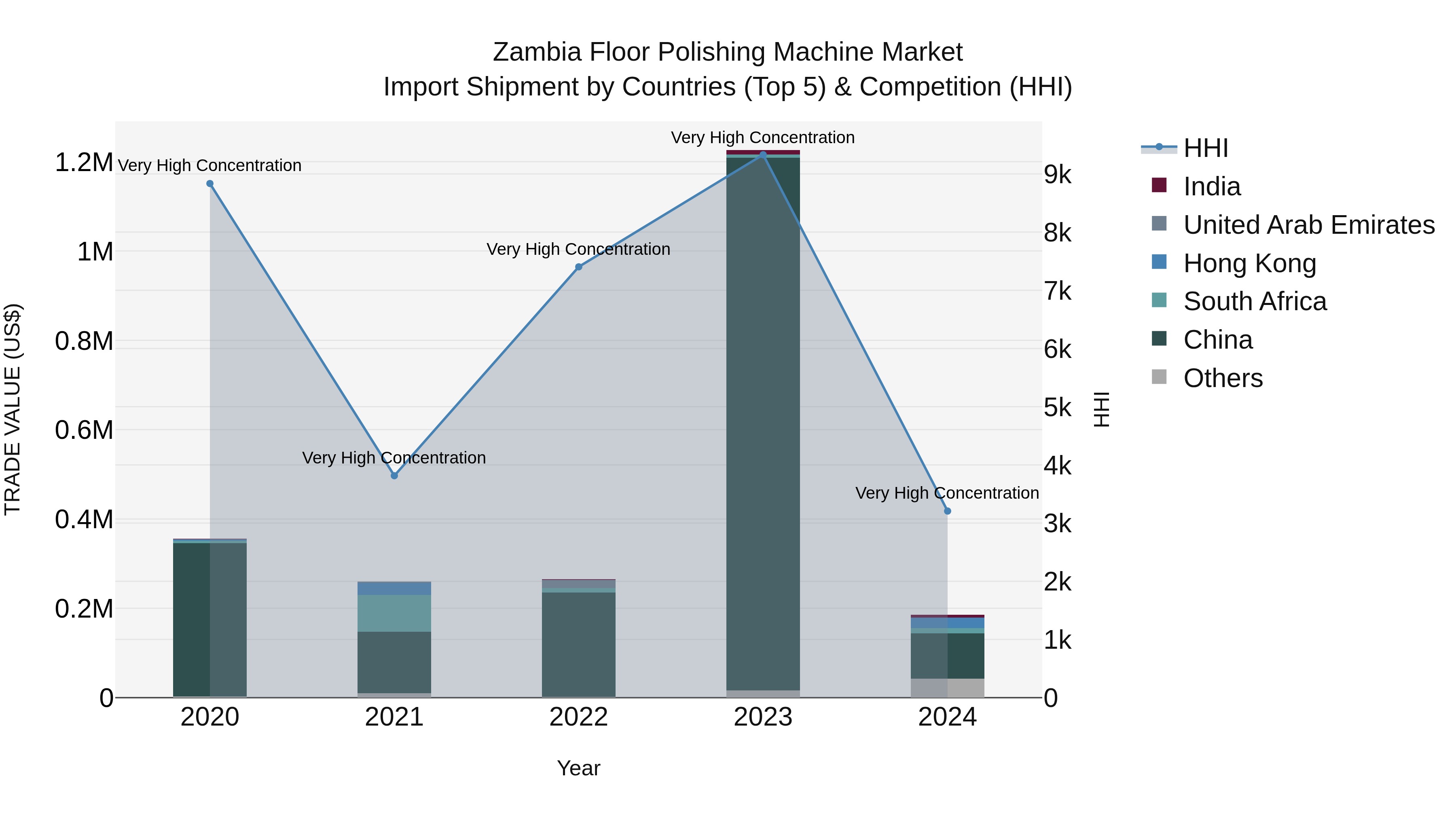Zambia Floor Polishing Machine Market: Top 5 Importing Countries and Market Competition (HHI) Analysis