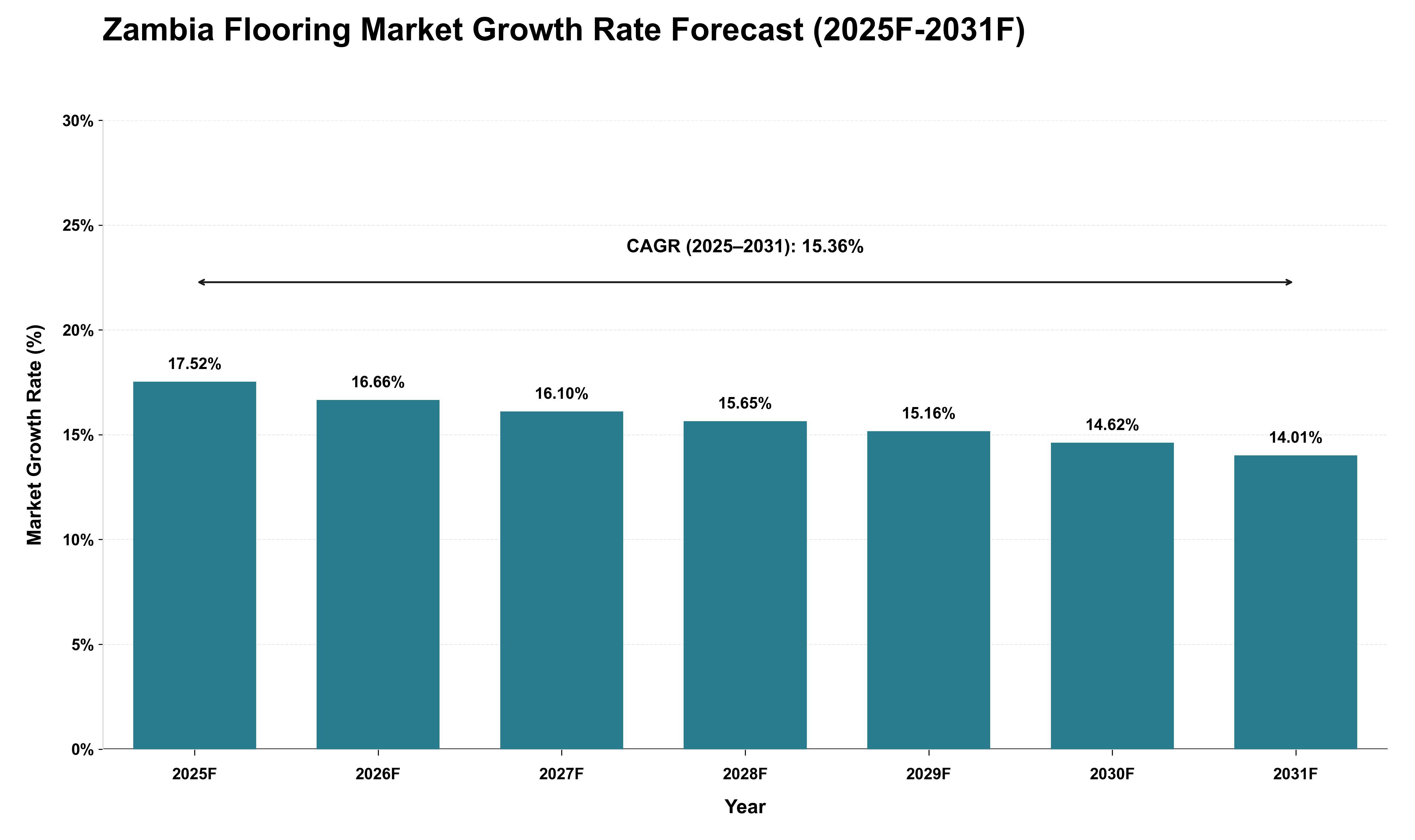 Zambia Flooring Market Growth Rate Analysis (2025 - 2031)