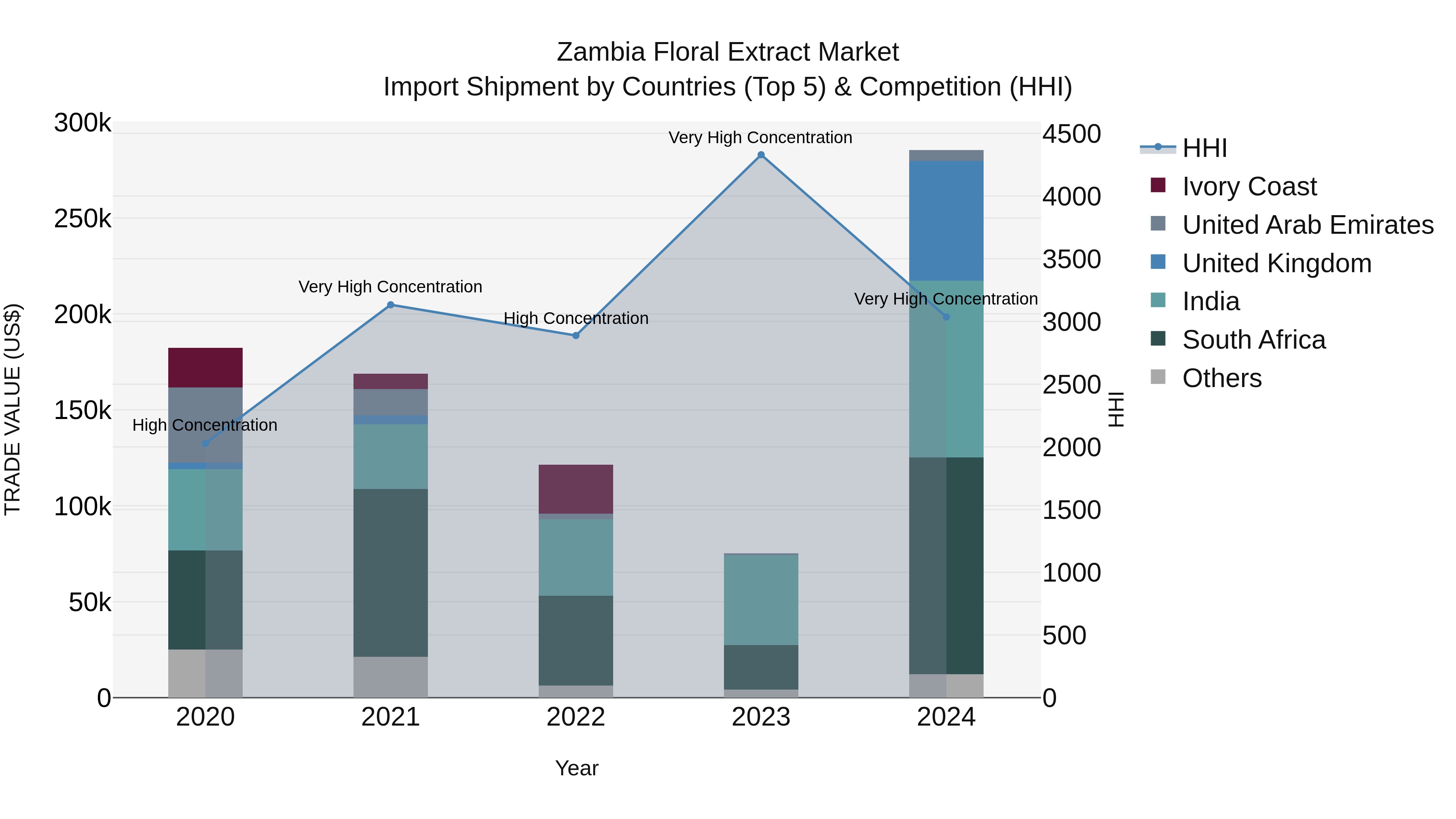 Zambia Floral Extract Market: Top 5 Importing Countries and Market Competition (HHI) Analysis