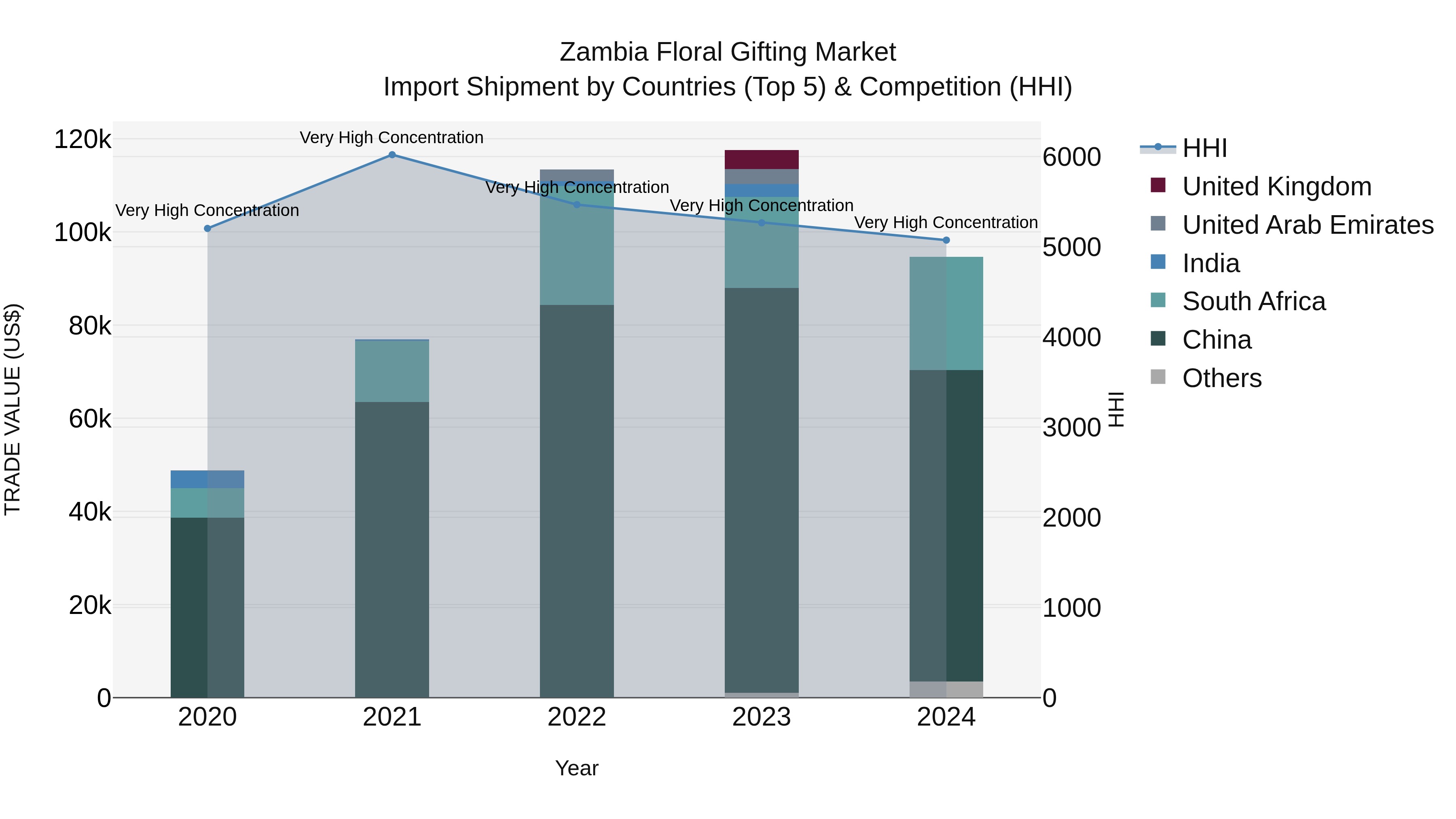 Zambia Floral Gifting Market: Top 5 Importing Countries and Market Competition (HHI) Analysis