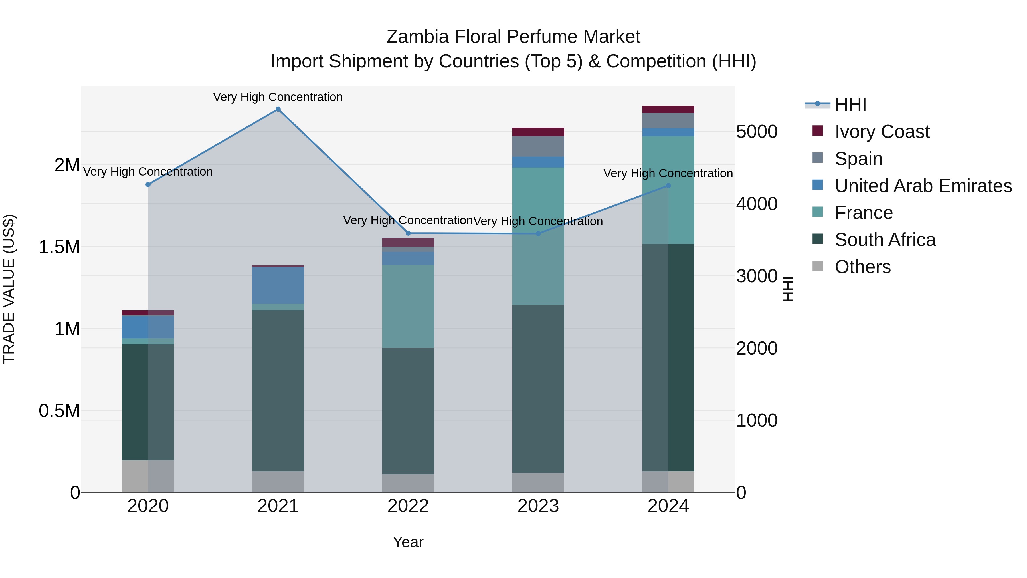 Zambia Floral Perfume Market: Top 5 Importing Countries and Market Competition (HHI) Analysis