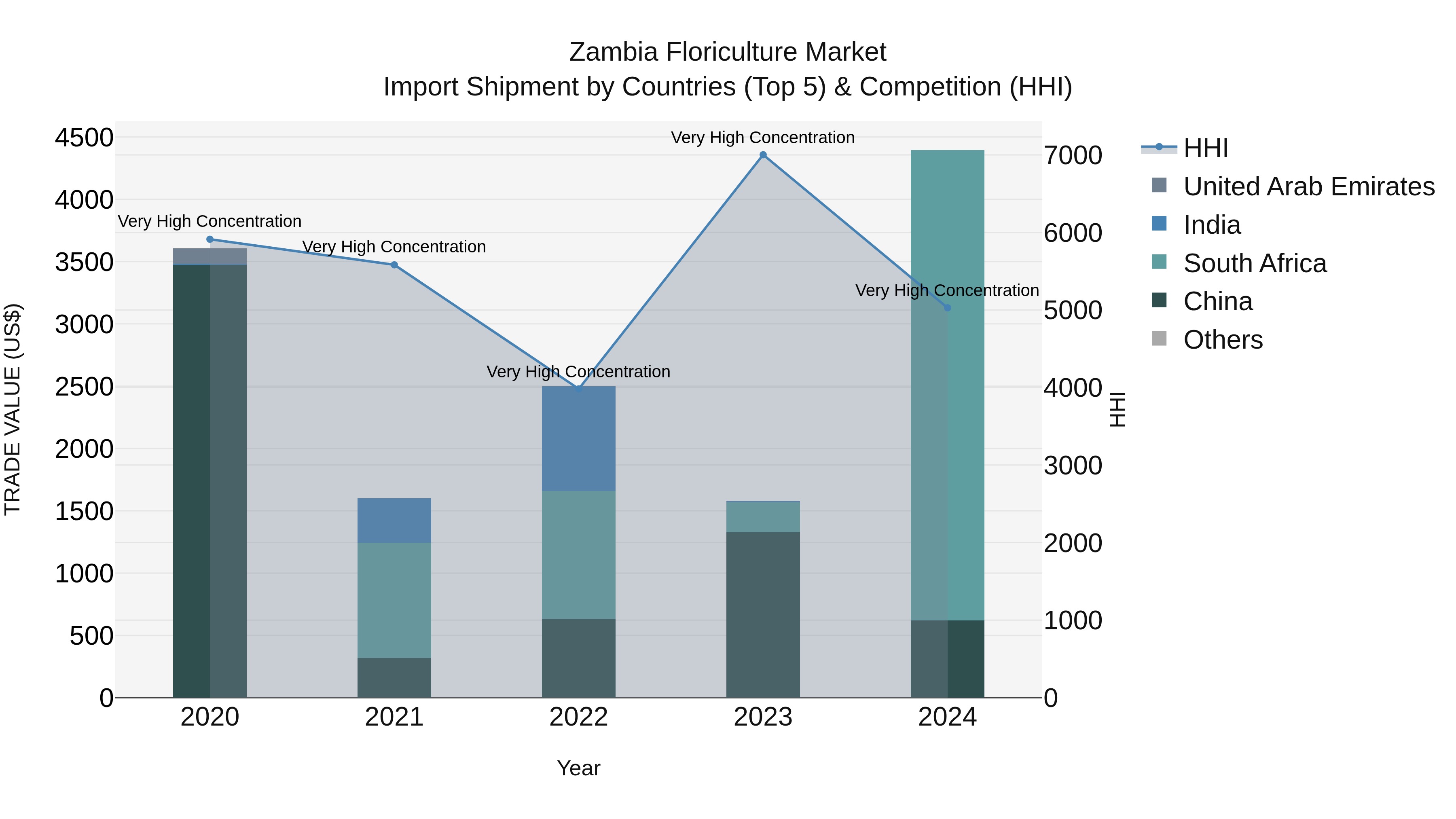Zambia Floriculture Market: Top 5 Importing Countries and Market Competition (HHI) Analysis