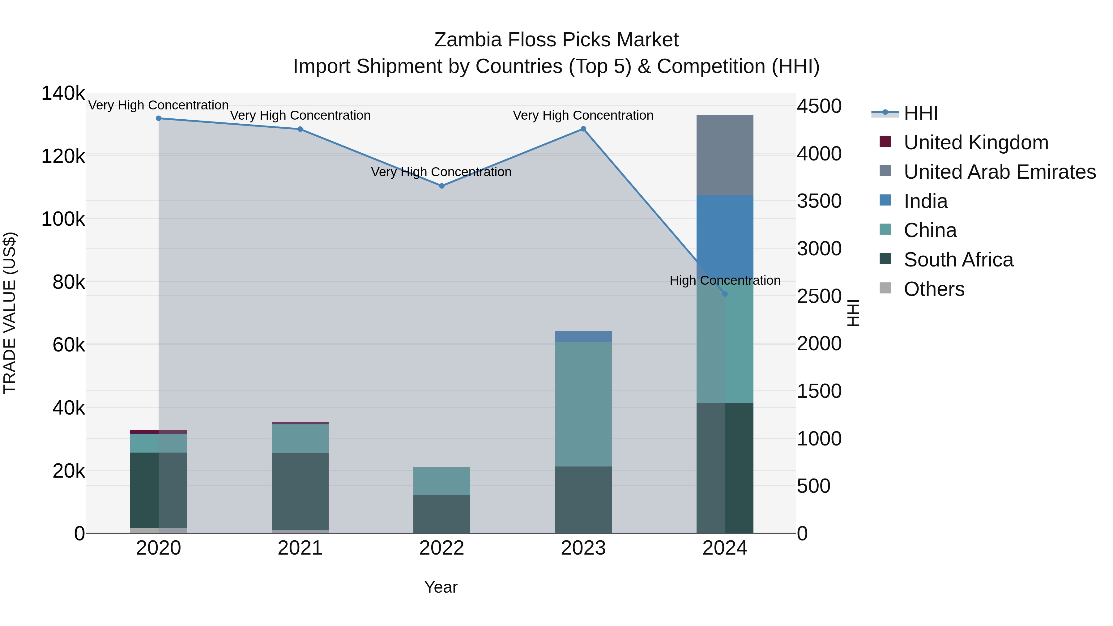 Zambia Floss Picks Market: Top 5 Importing Countries and Market Competition (HHI) Analysis