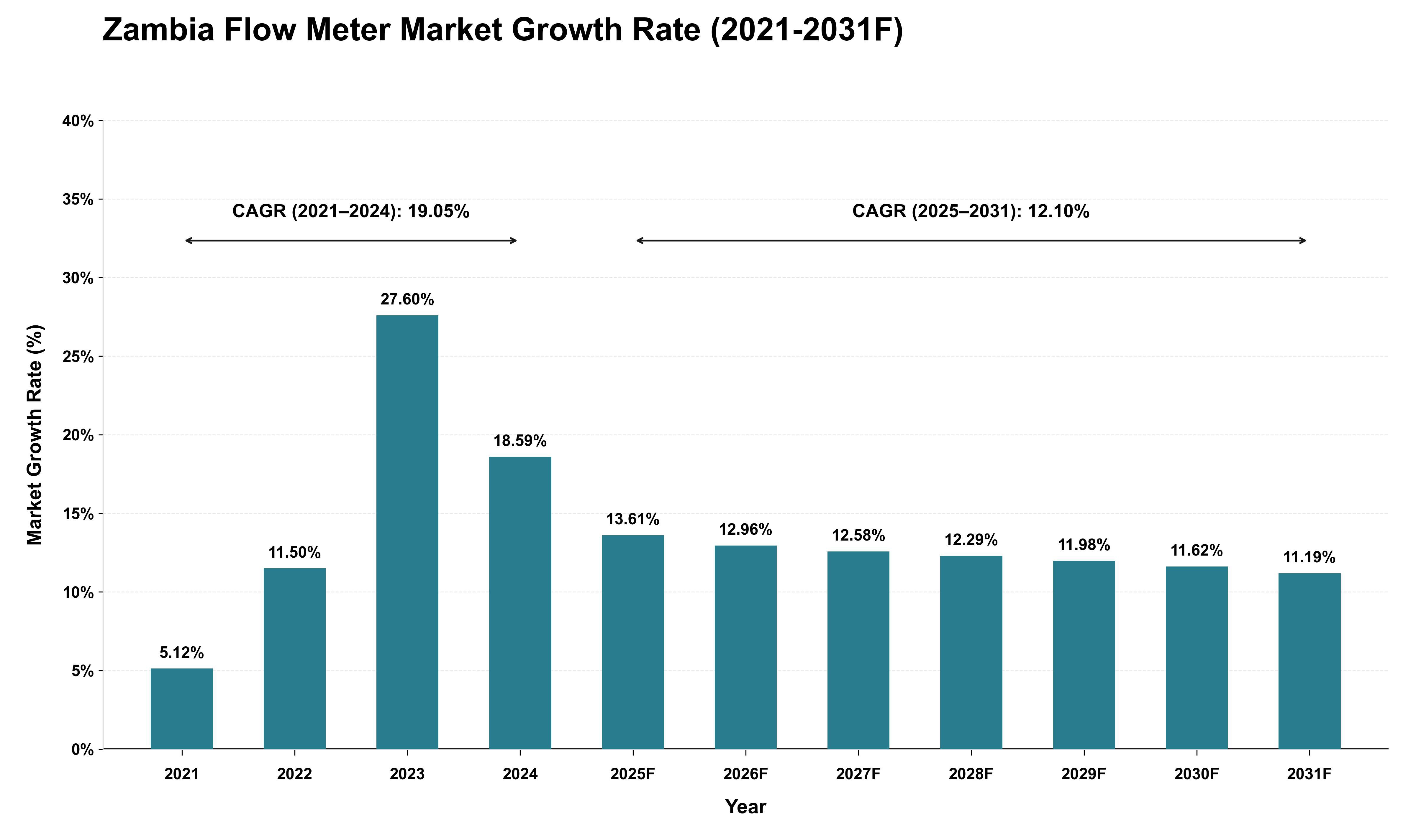 Zambia Flow Meter Market Growth Rate Analysis (2021 - 2031)