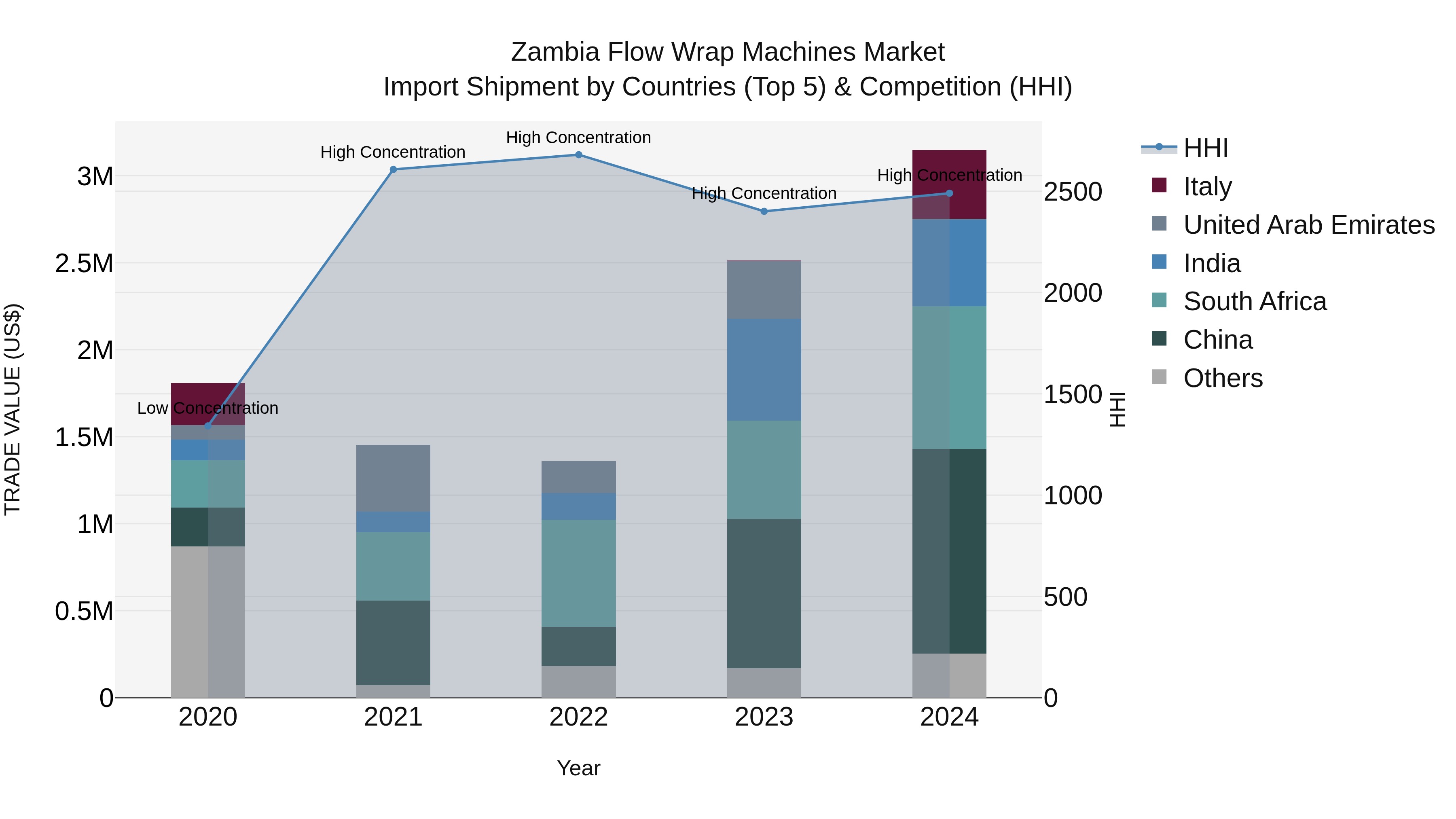 Zambia Flow Wrap Machines Market: Top 5 Importing Countries and Market Competition (HHI) Analysis