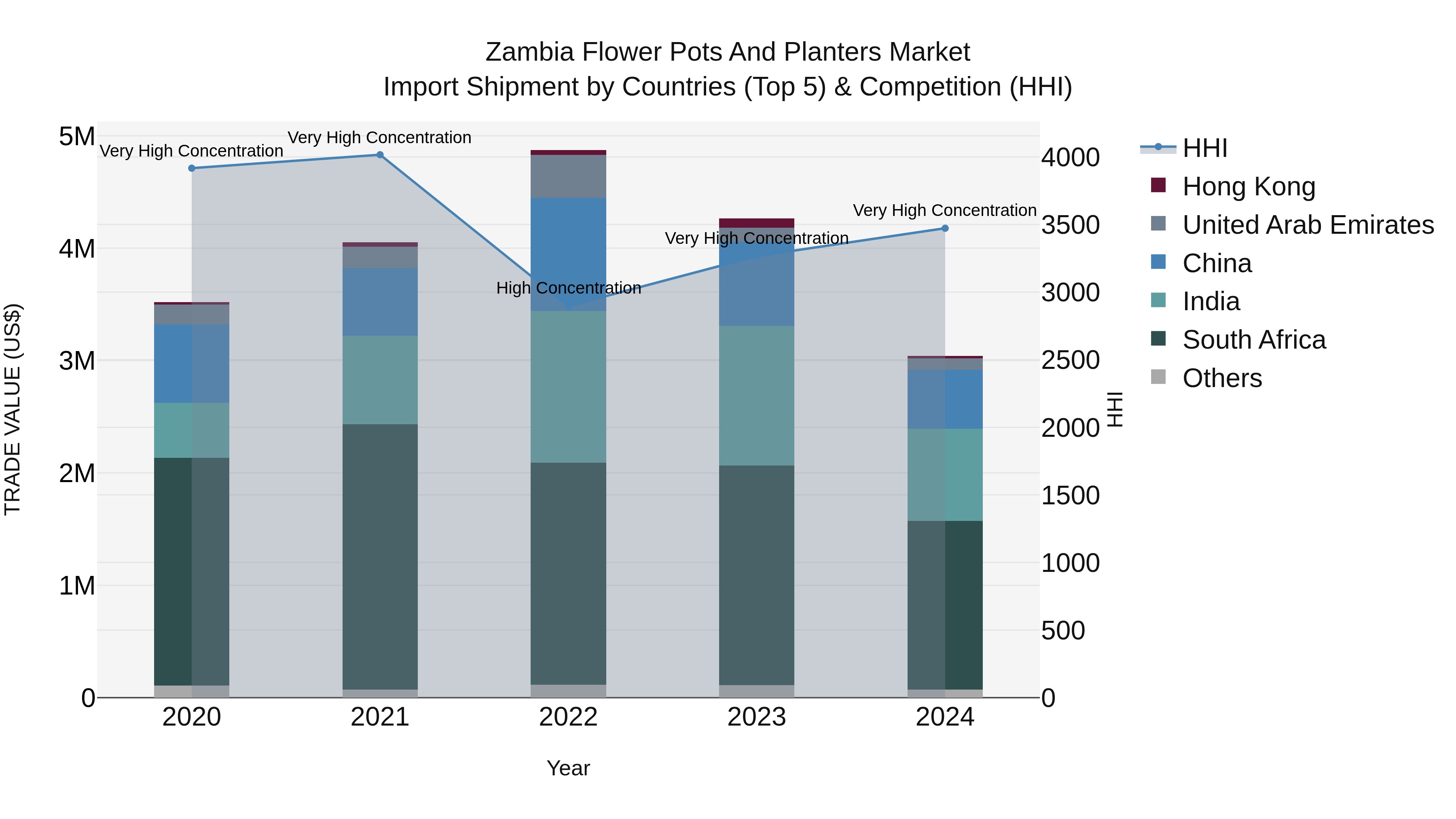 Zambia Flower Pots and Planters Market: Top 5 Importing Countries and Market Competition (HHI) Analysis