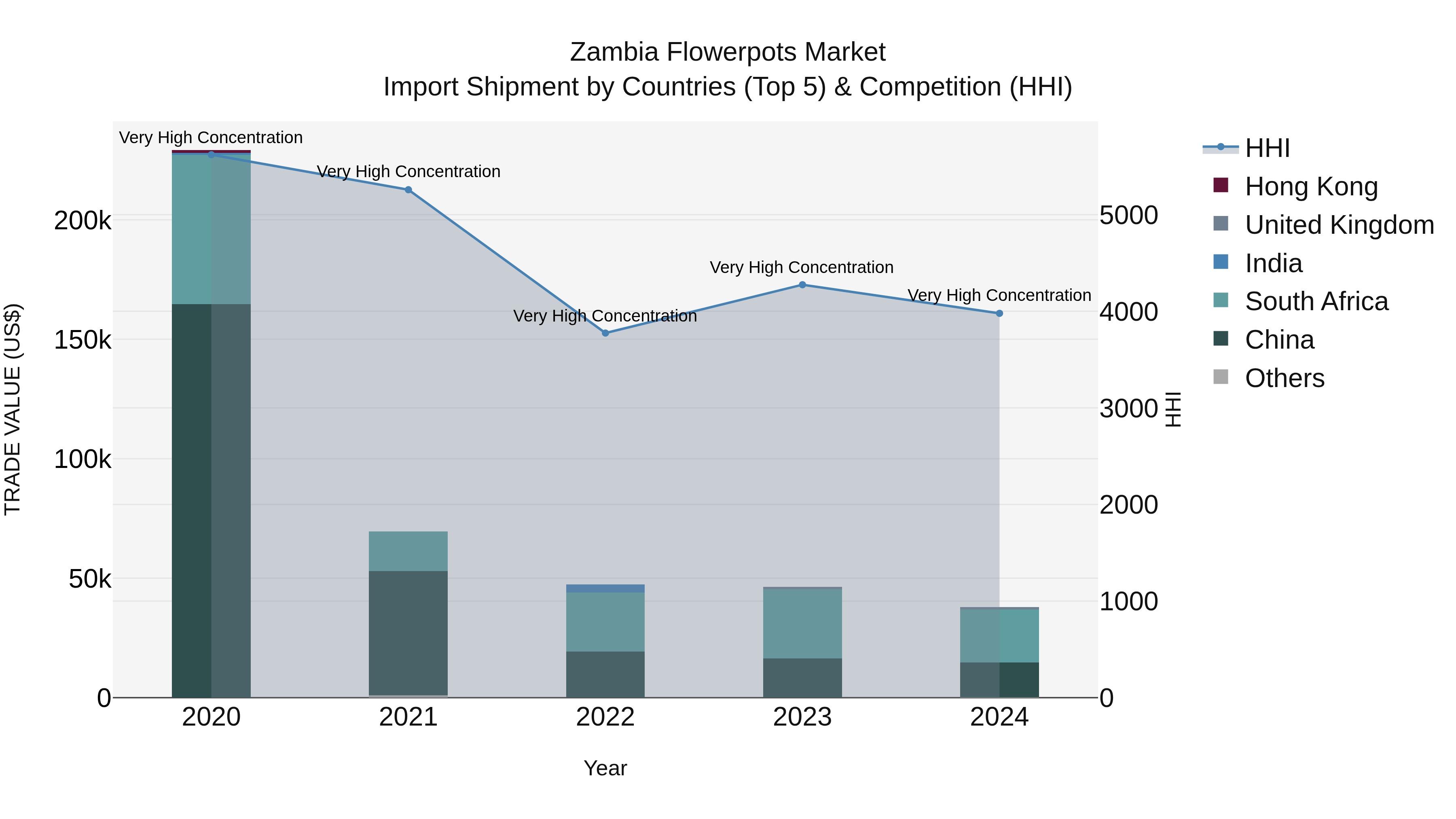 Zambia Flowerpots Market: Top 5 Importing Countries and Market Competition (HHI) Analysis