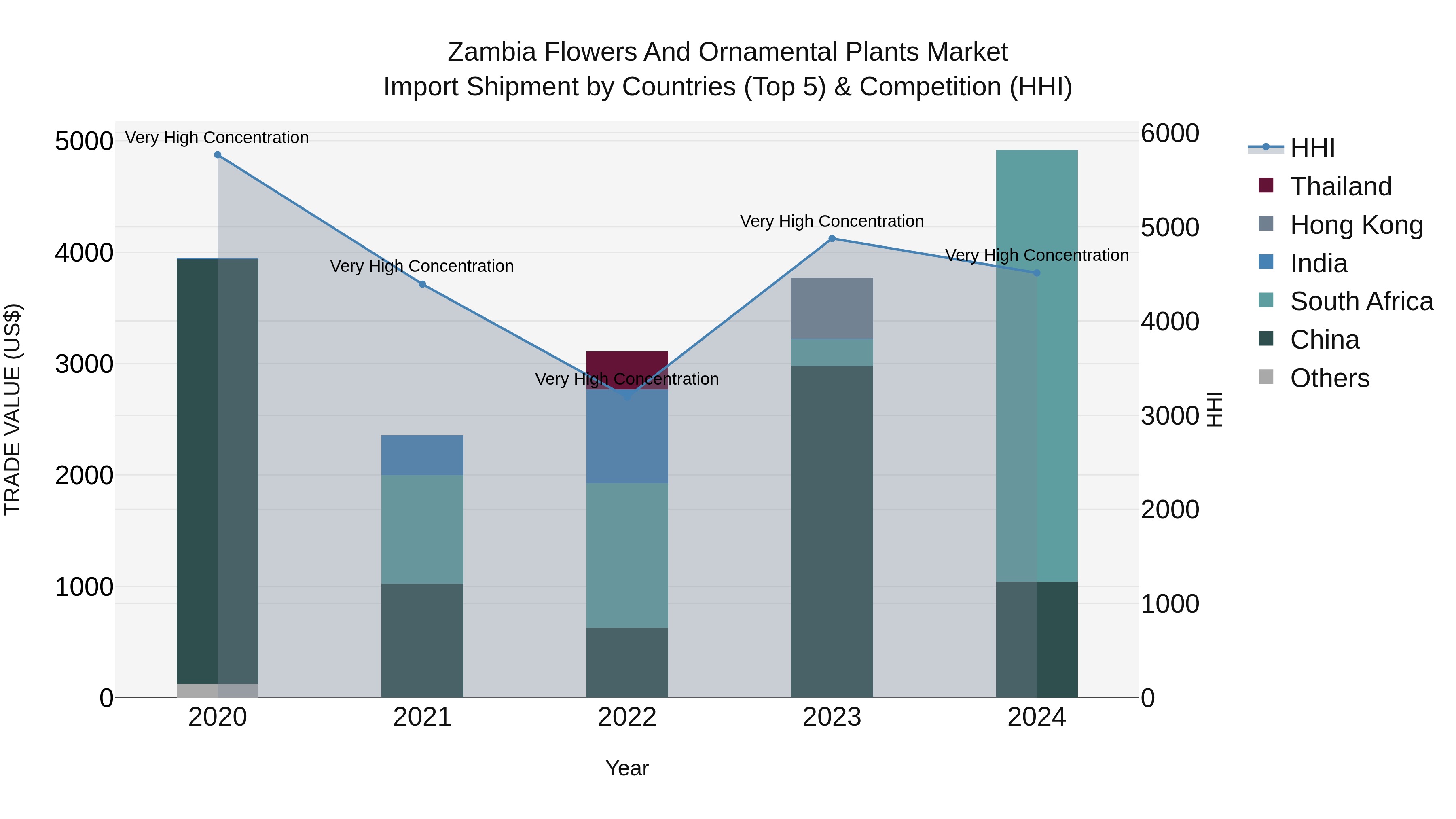 Zambia Flowers and Ornamental Plants Market: Top 5 Importing Countries and Market Competition (HHI) Analysis
