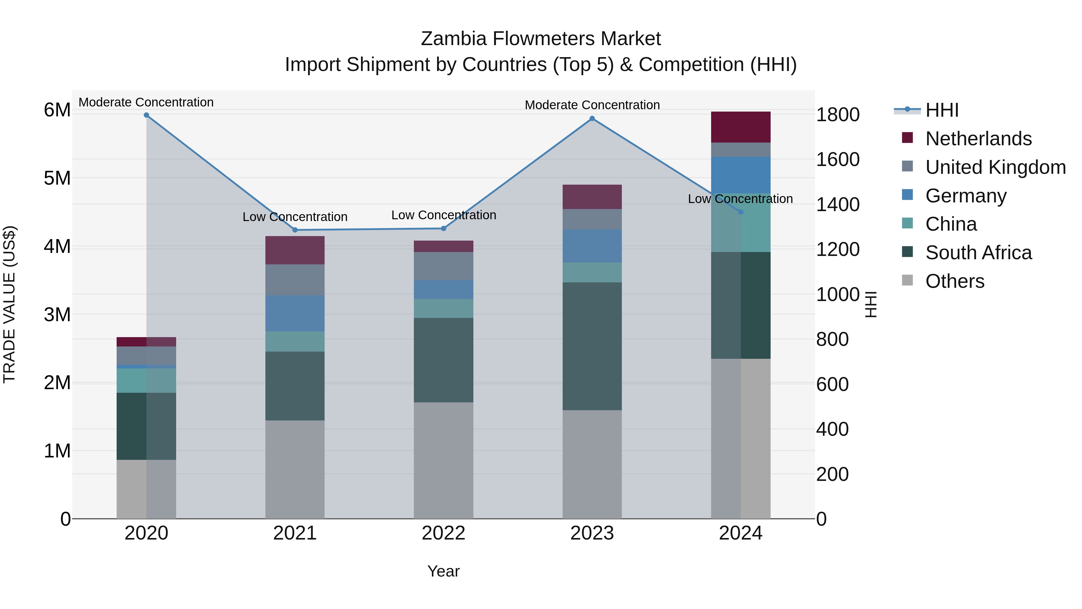 Zambia Flowmeters Market: Top 5 Importing Countries and Market Competition (HHI) Analysis
