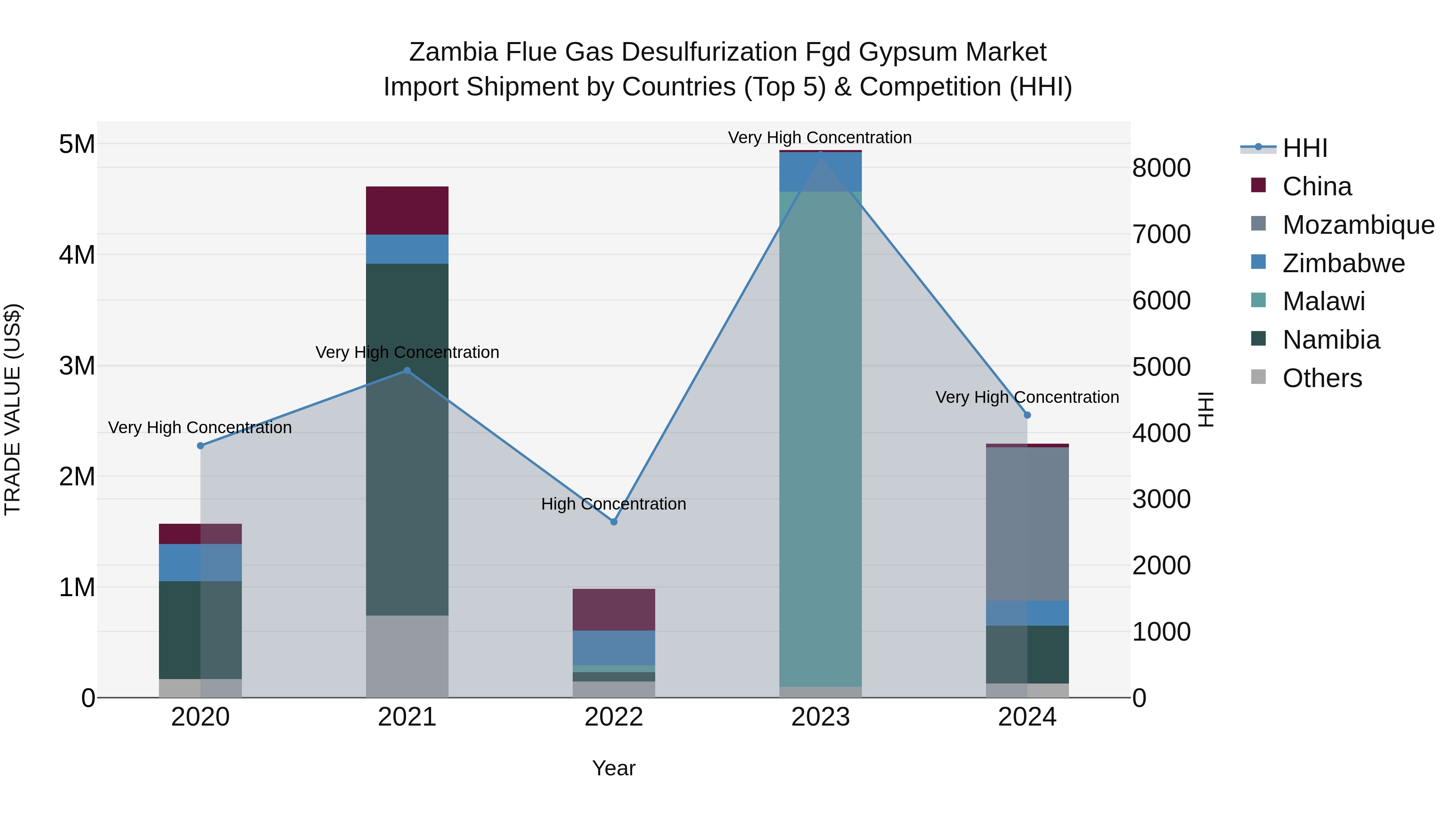 Zambia Flue Gas Desulfurization Fgd Gypsum Market: Top 5 Importing Countries and Market Competition (HHI) Analysis