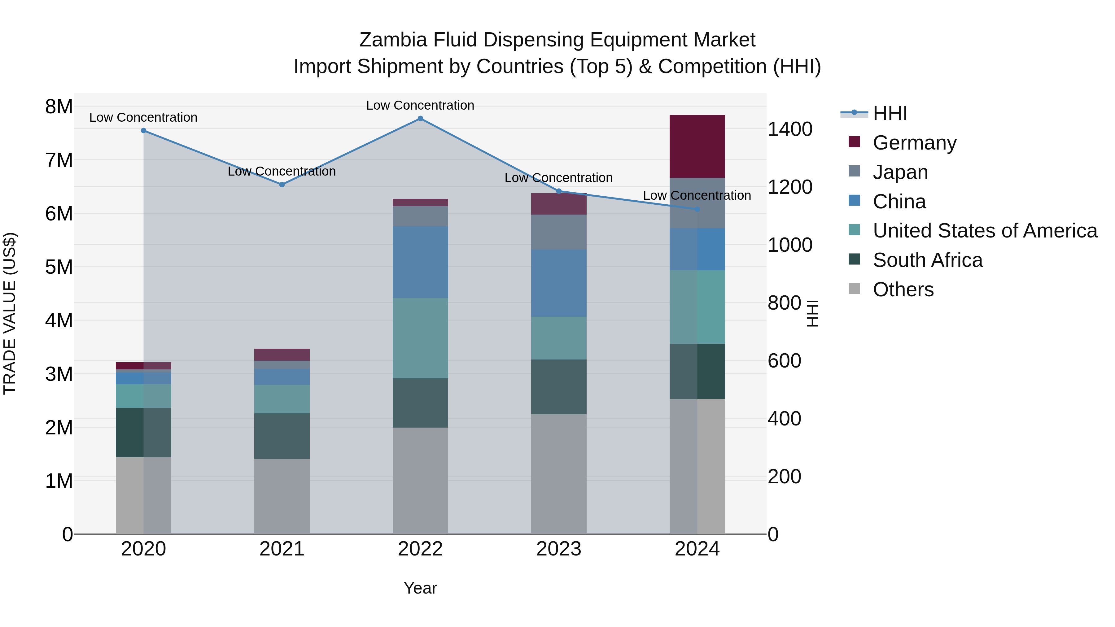 Zambia Fluid Dispensing Equipment Market: Top 5 Importing Countries and Market Competition (HHI) Analysis