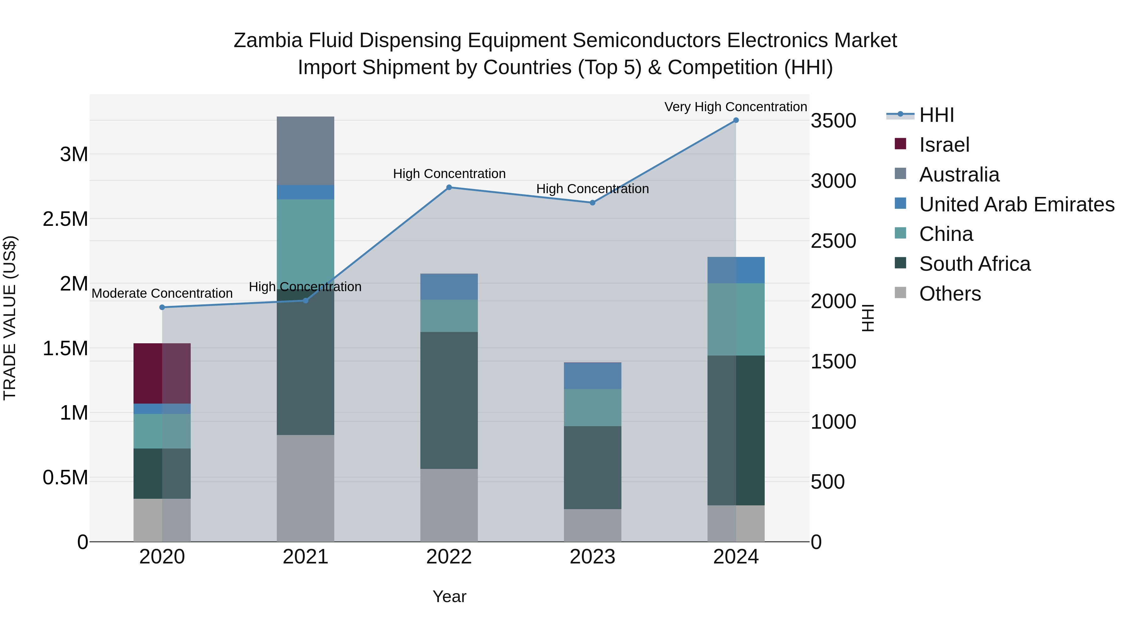 Zambia Fluid Dispensing Equipment Semiconductors Electronics Market: Top 5 Importing Countries and Market Competition (HHI) Analysis