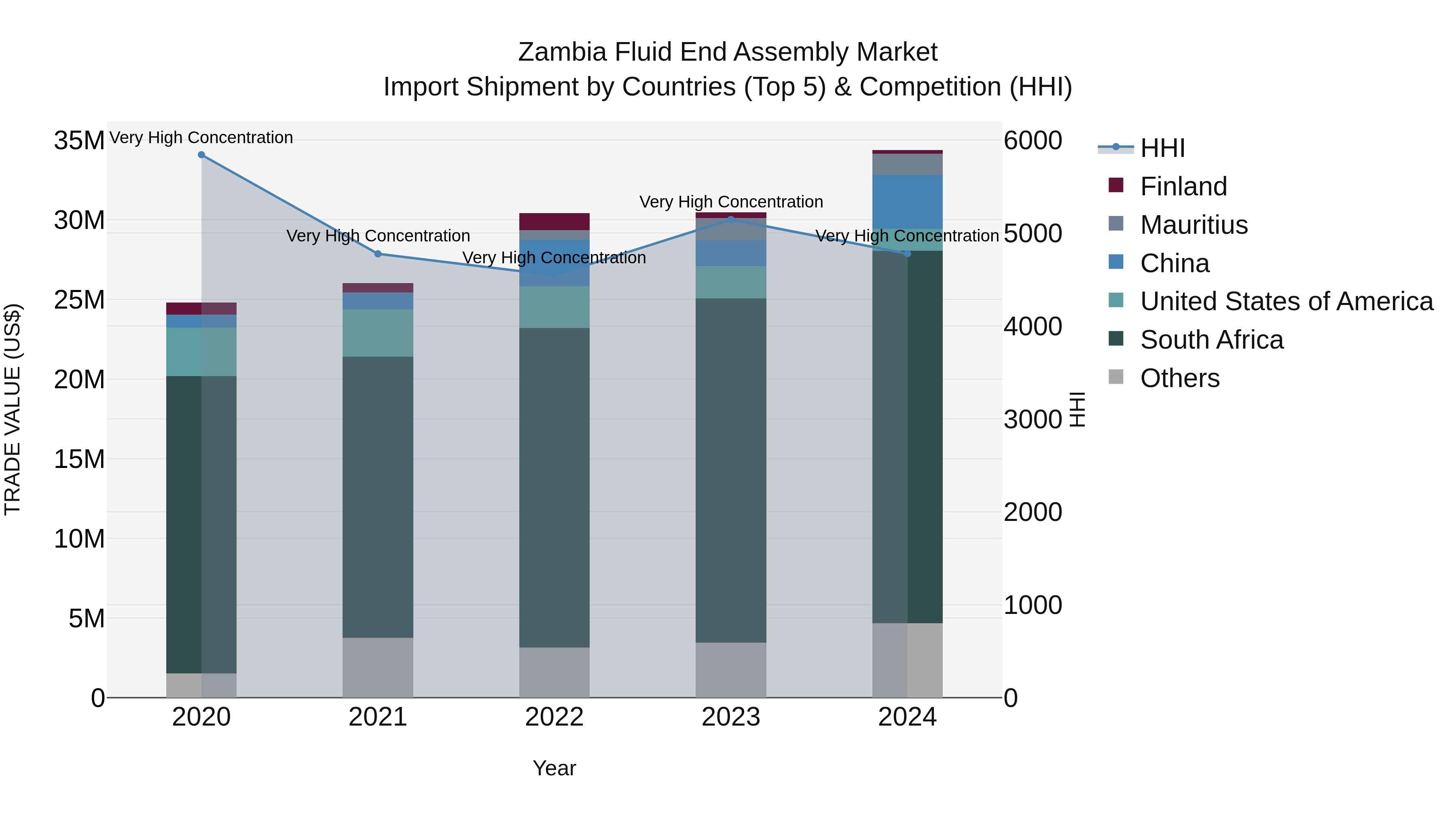 Zambia Fluid End Assembly Market: Top 5 Importing Countries and Market Competition (HHI) Analysis