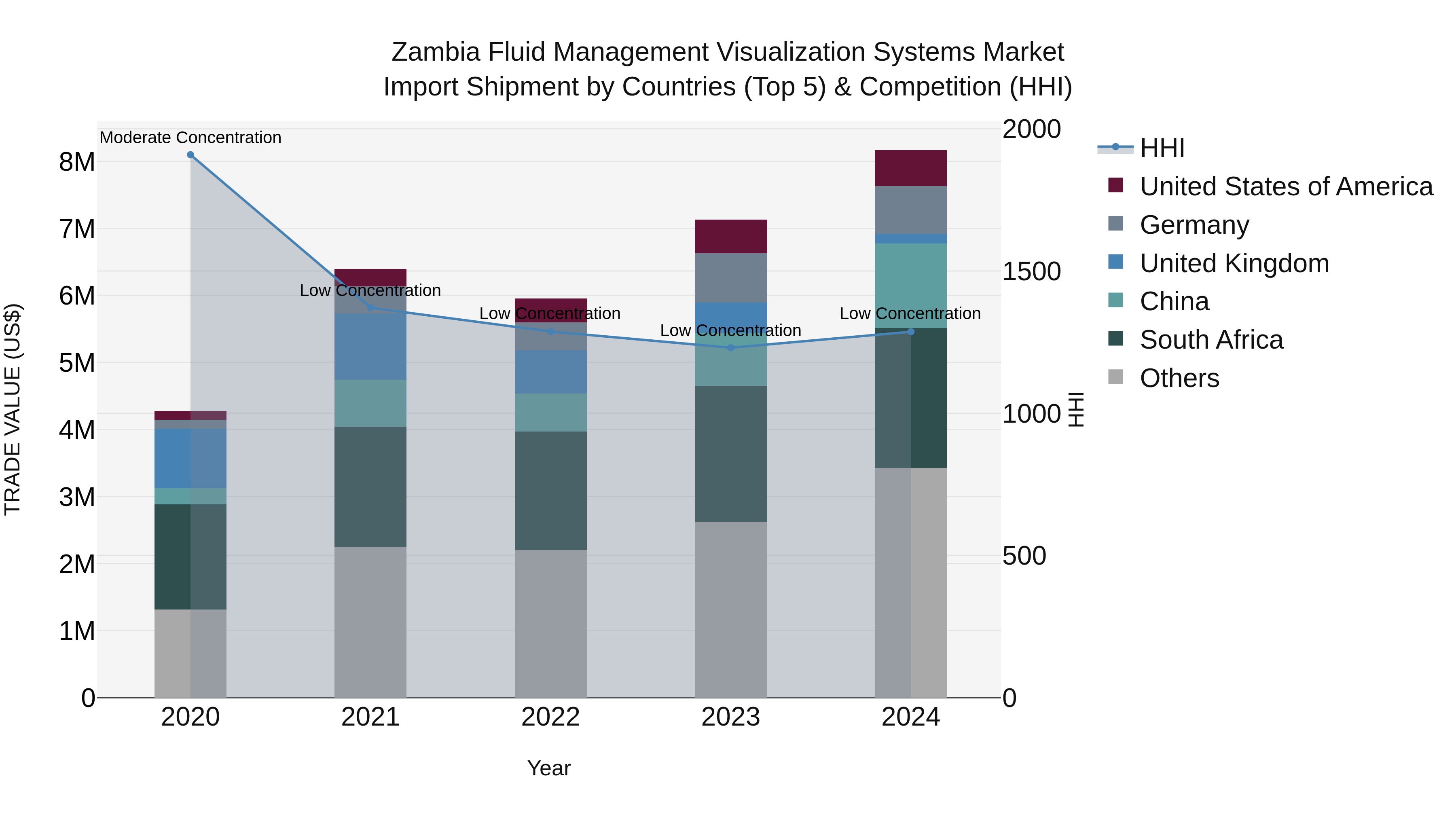 Zambia Fluid Management Visualization Systems Market: Top 5 Importing Countries and Market Competition (HHI) Analysis