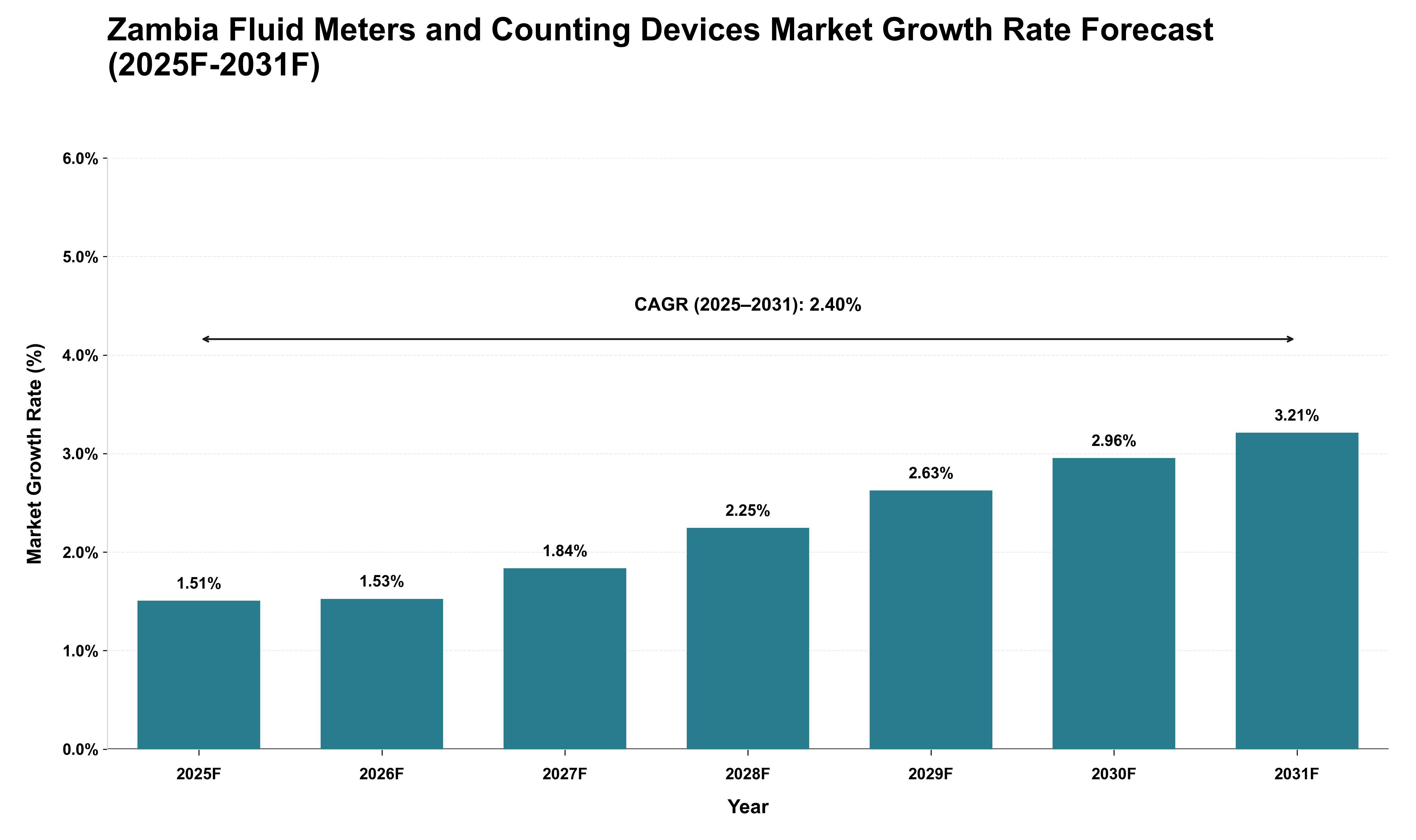 Zambia Fluid Meters and Counting Devices Market Growth Rate Analysis (2025 - 2031)