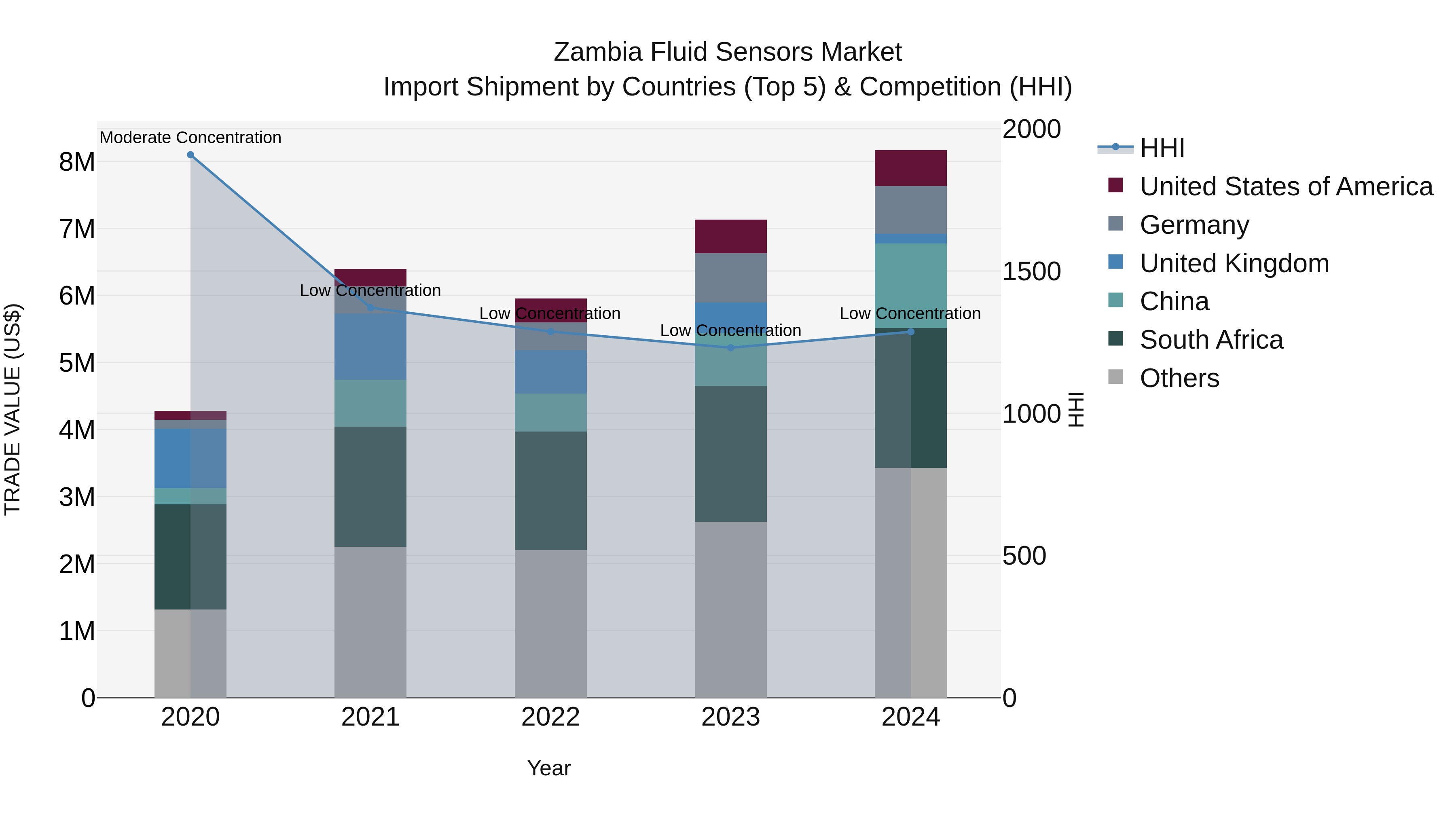 Zambia Fluid Sensors Market: Top 5 Importing Countries and Market Competition (HHI) Analysis
