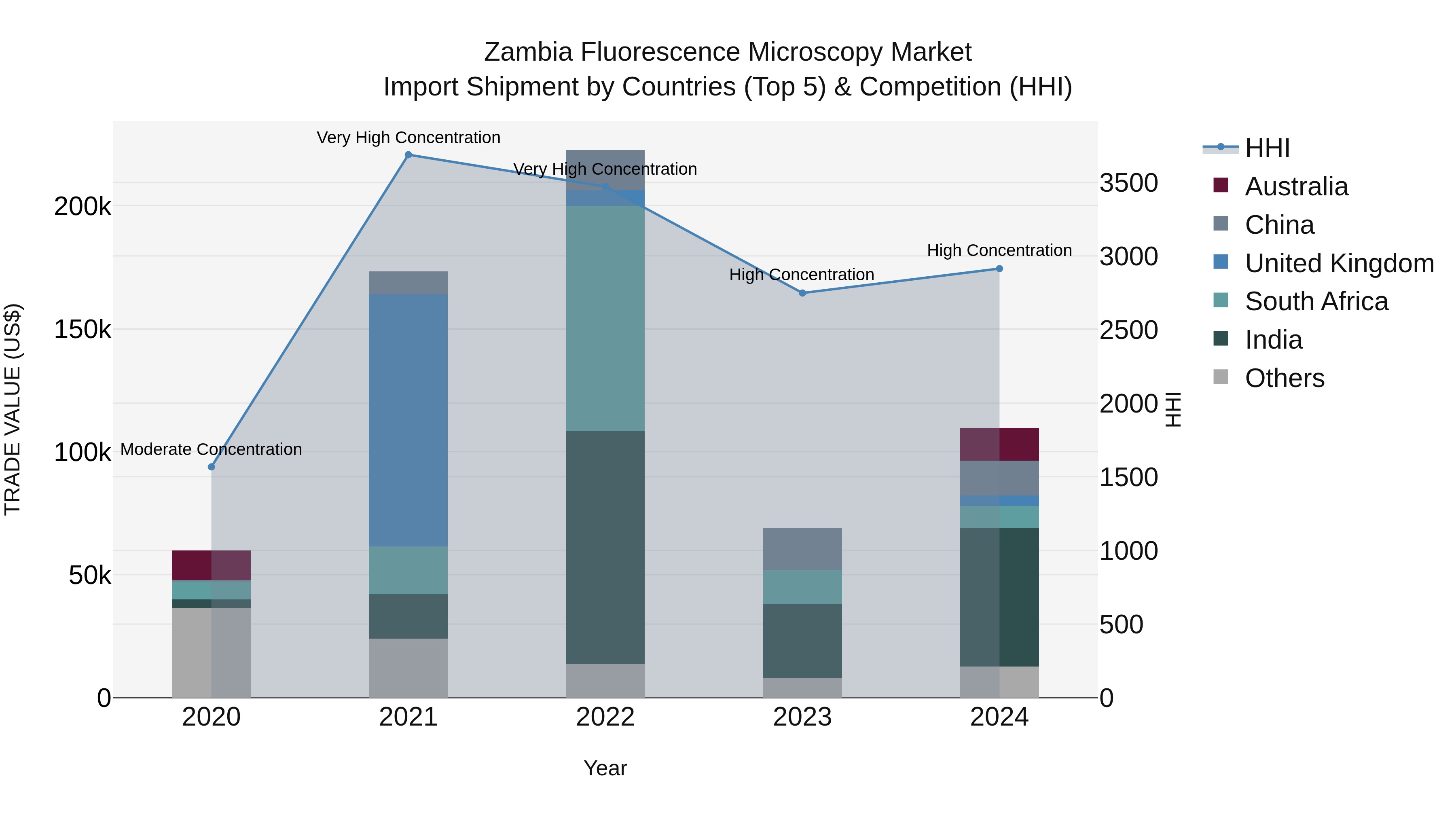 Zambia Fluorescence Microscopy Market: Top 5 Importing Countries and Market Competition (HHI) Analysis