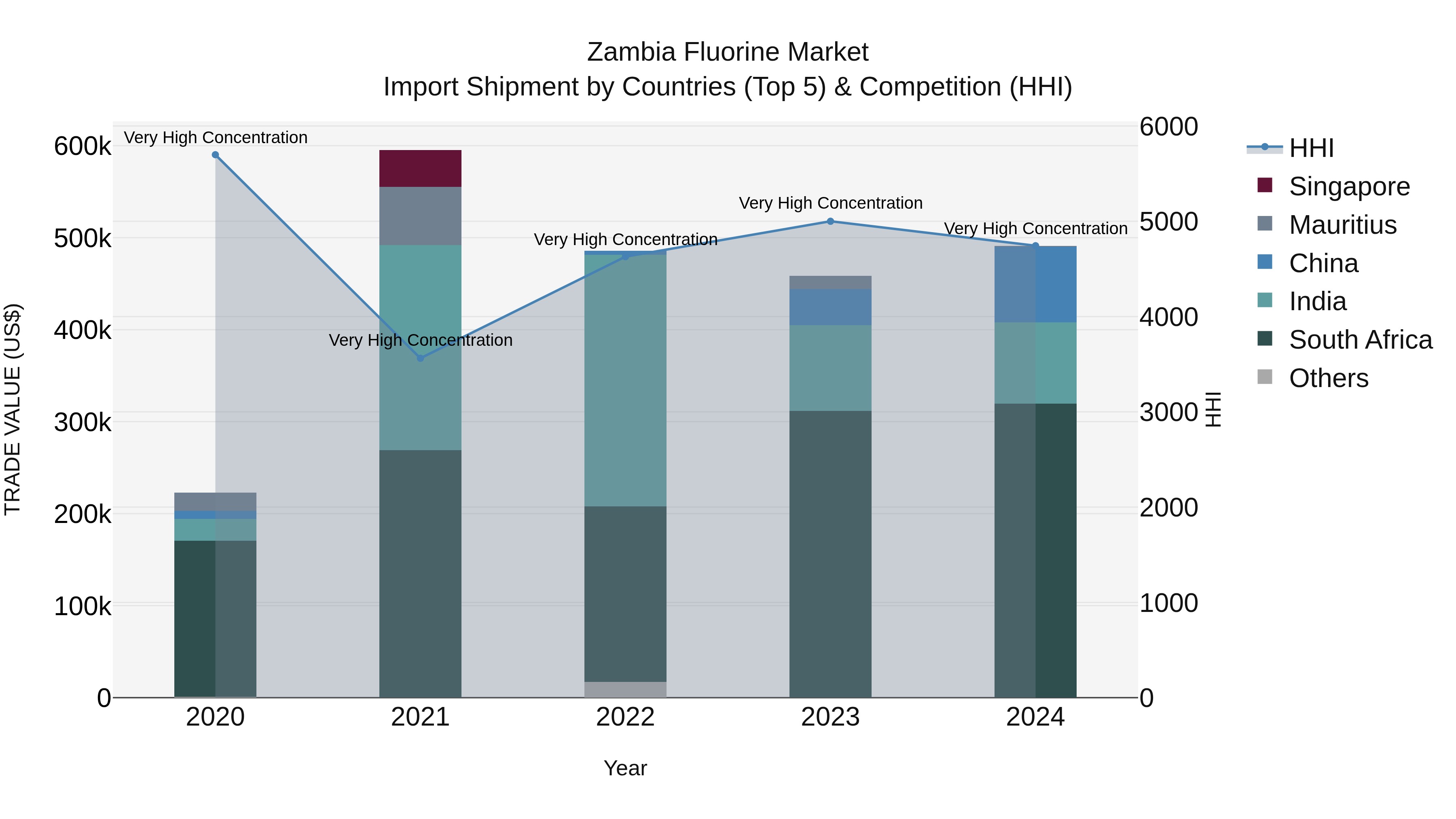 Zambia Fluorine Market: Top 5 Importing Countries and Market Competition (HHI) Analysis