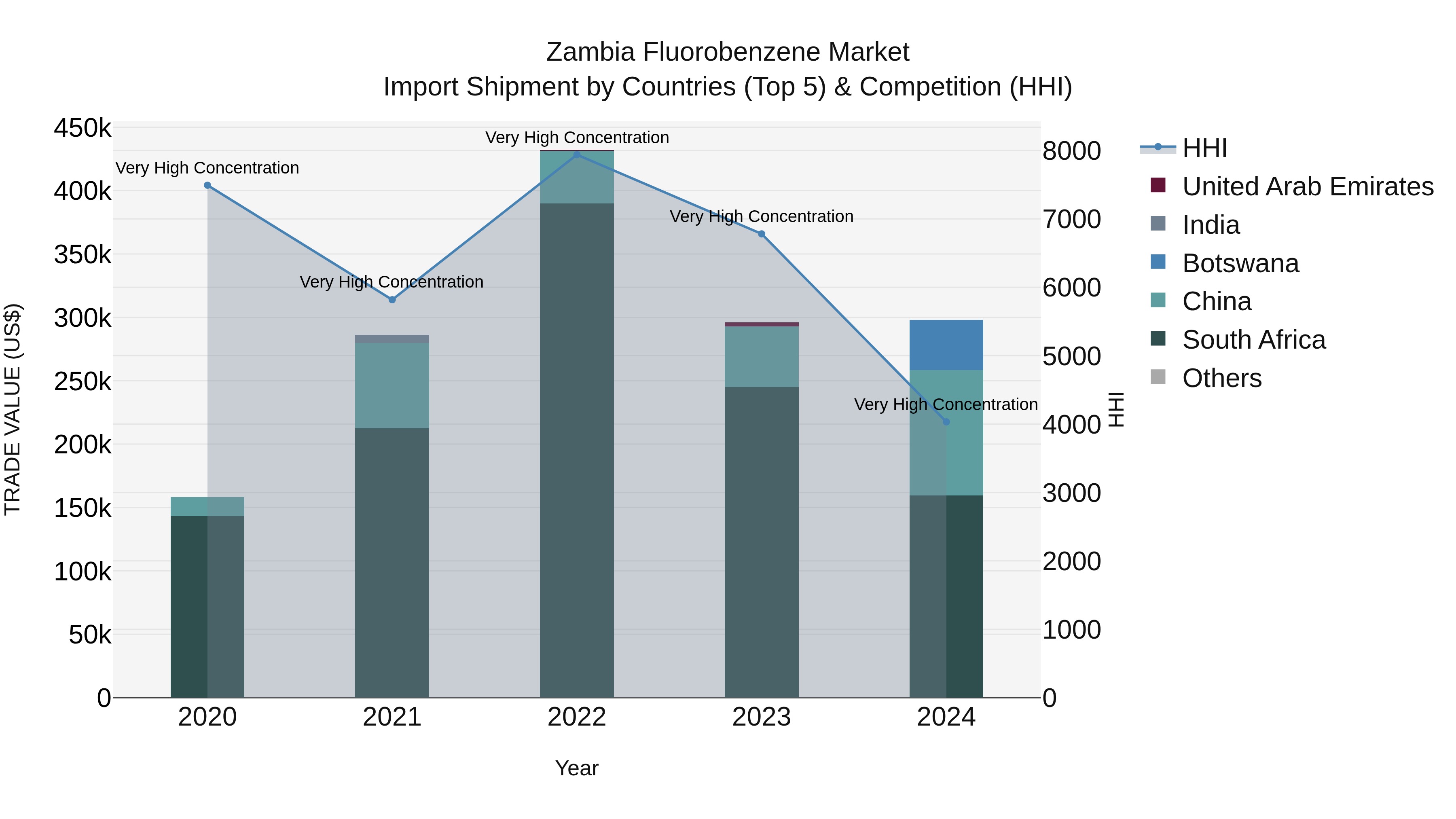 Zambia Fluorobenzene Market: Top 5 Importing Countries and Market Competition (HHI) Analysis