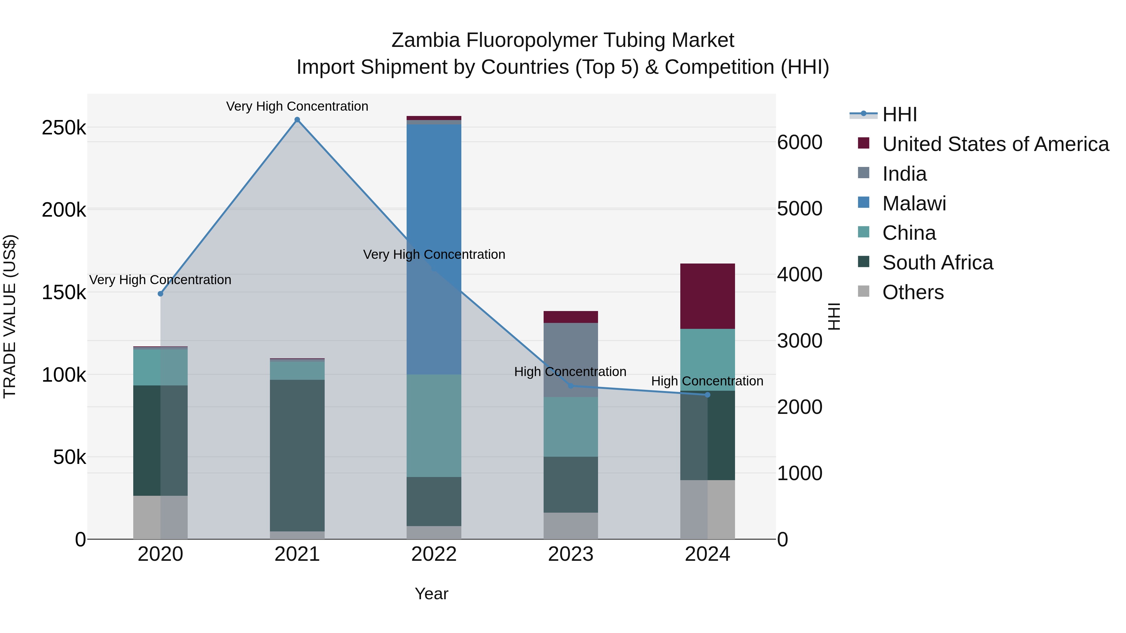 Zambia Fluoropolymer Tubing Market: Top 5 Importing Countries and Market Competition (HHI) Analysis