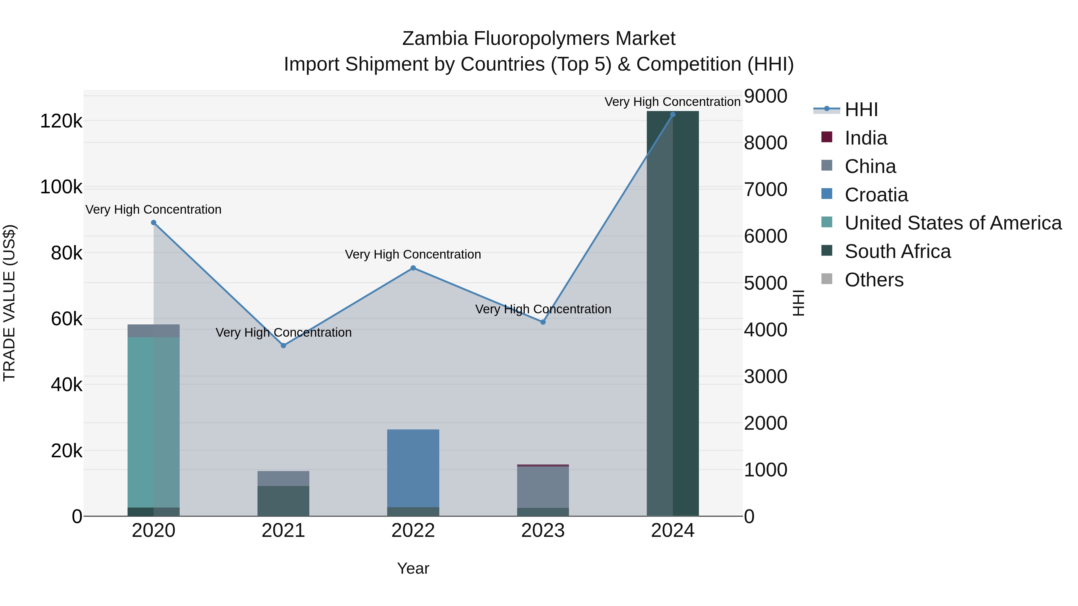 Zambia Fluoropolymers Market: Top 5 Importing Countries and Market Competition (HHI) Analysis