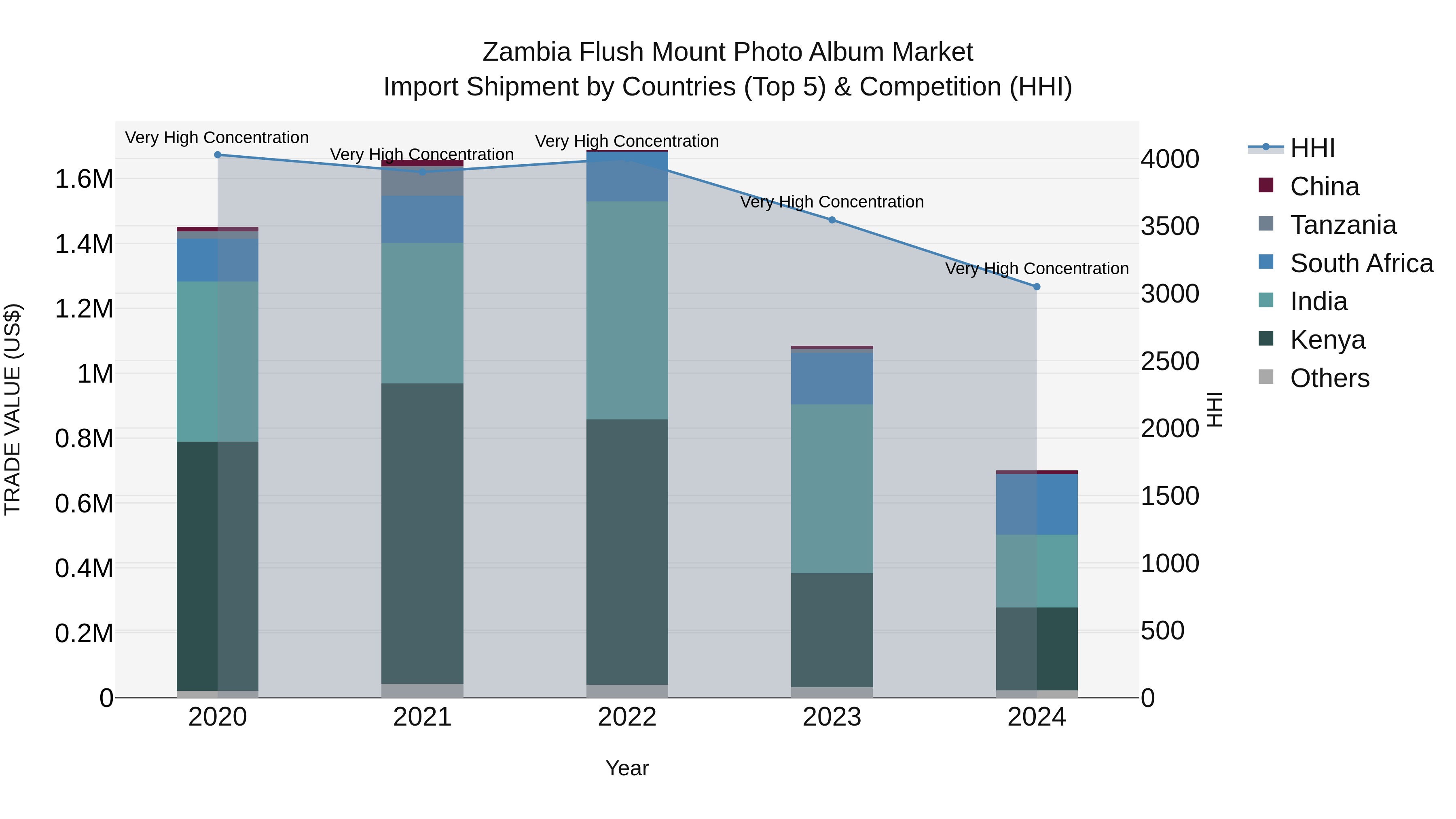 Zambia Flush Mount Photo Album Market: Top 5 Importing Countries and Market Competition (HHI) Analysis