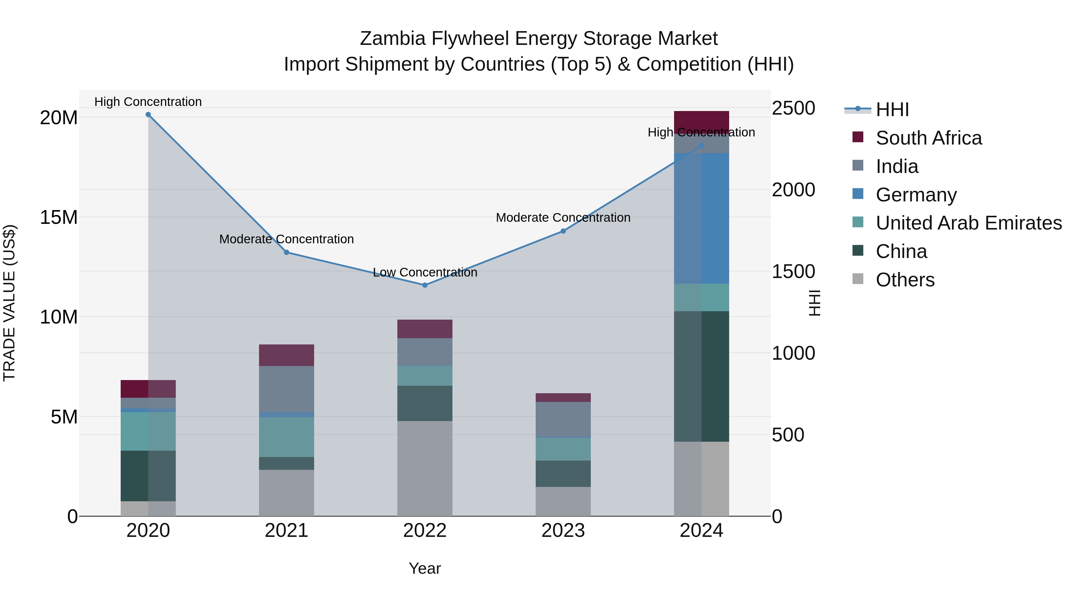 Zambia Flywheel Energy Storage Market: Top 5 Importing Countries and Market Competition (HHI) Analysis