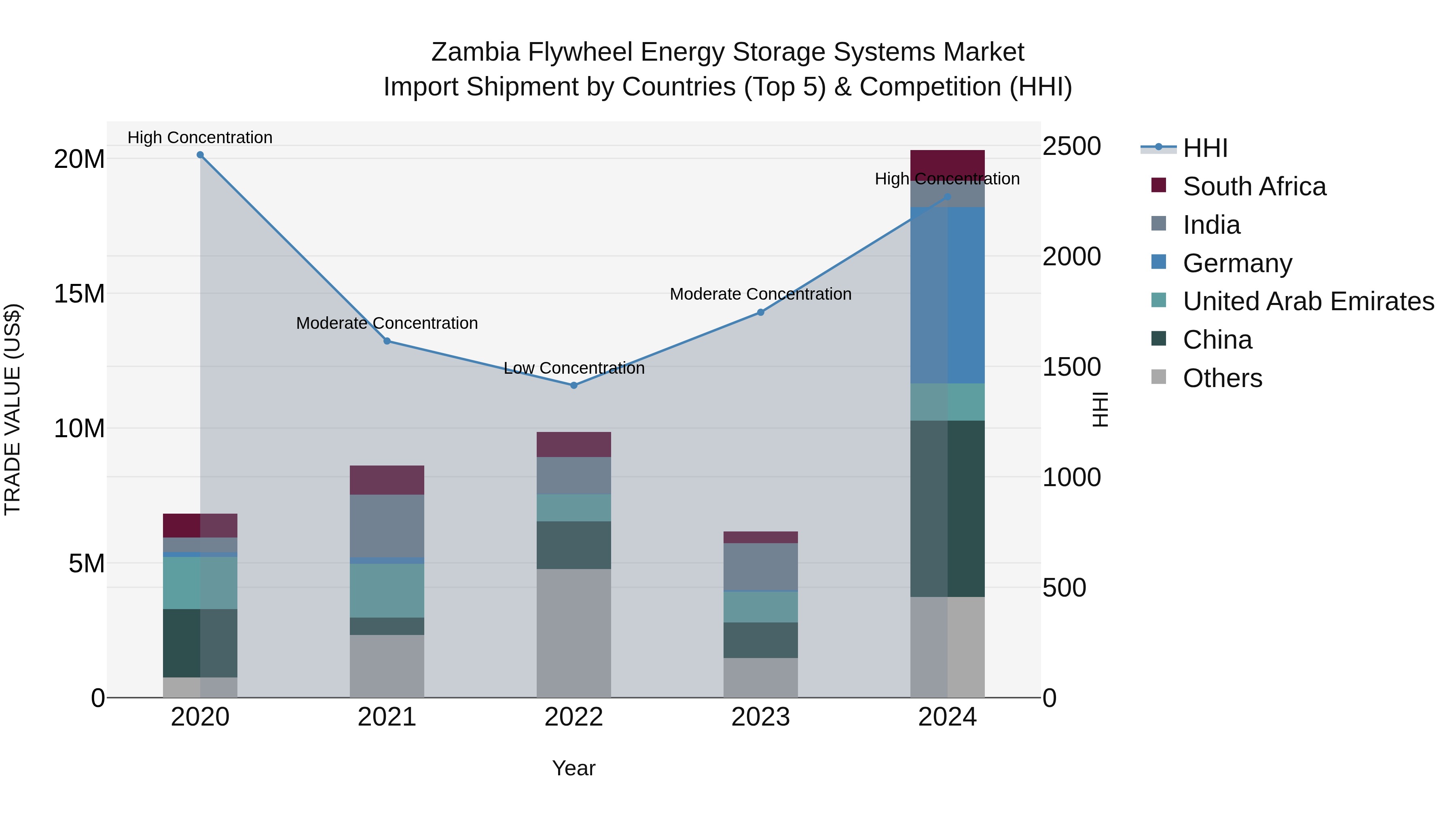 Zambia Flywheel Energy Storage Systems Market: Top 5 Importing Countries and Market Competition (HHI) Analysis