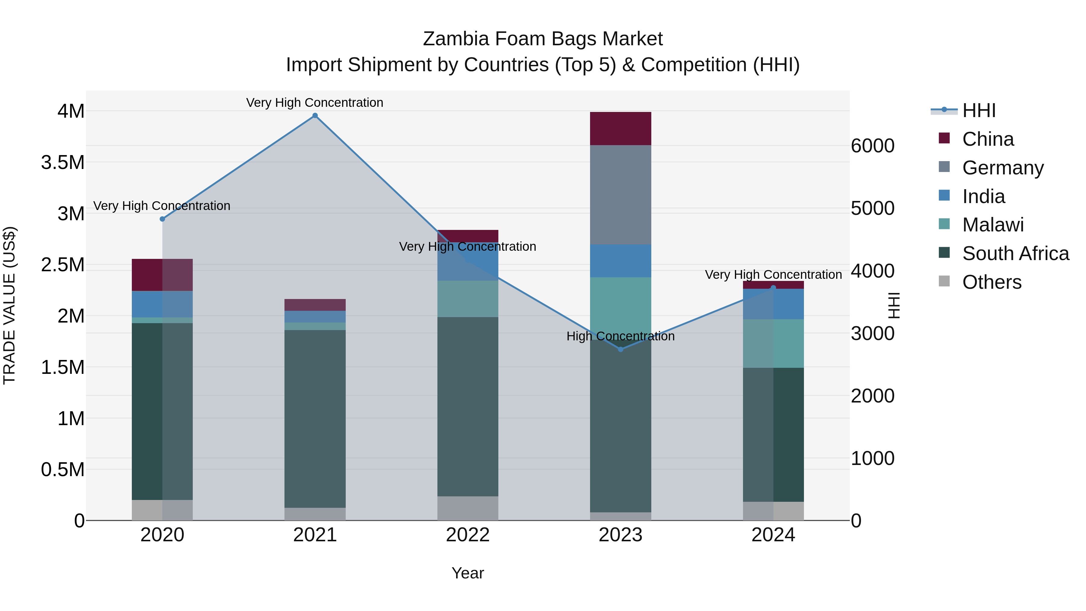 Zambia Foam Bags Market: Top 5 Importing Countries and Market Competition (HHI) Analysis