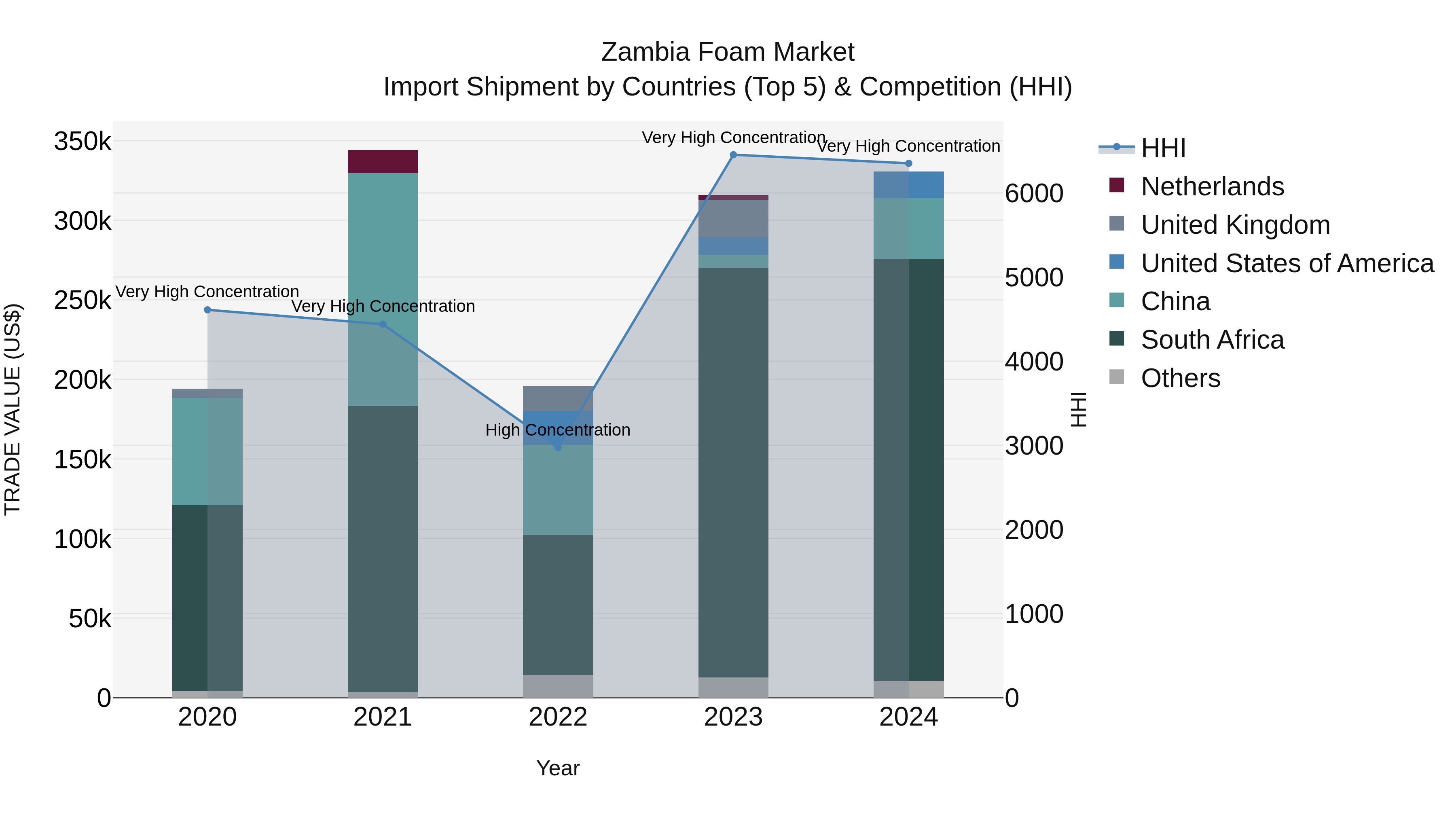 Zambia Foam Market: Top 5 Importing Countries and Market Competition (HHI) Analysis