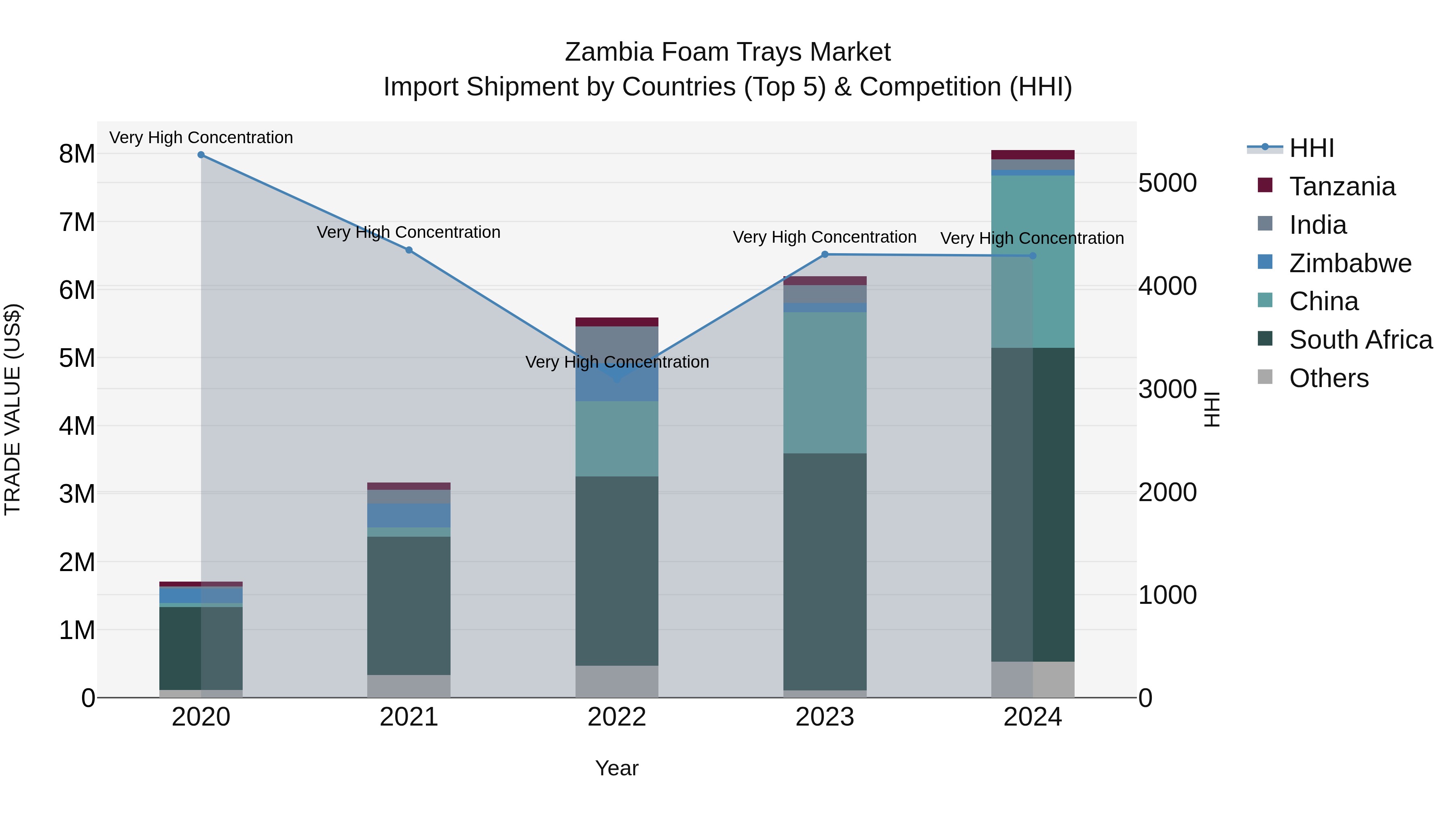 Zambia Foam Trays Market: Top 5 Importing Countries and Market Competition (HHI) Analysis