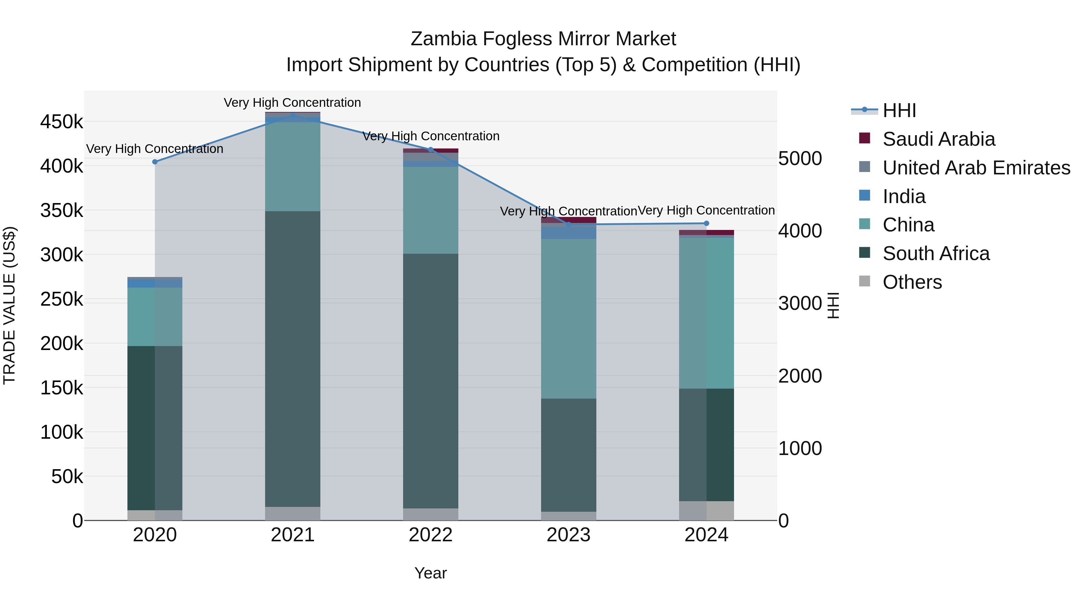 Zambia Fogless Mirror Market: Top 5 Importing Countries and Market Competition (HHI) Analysis