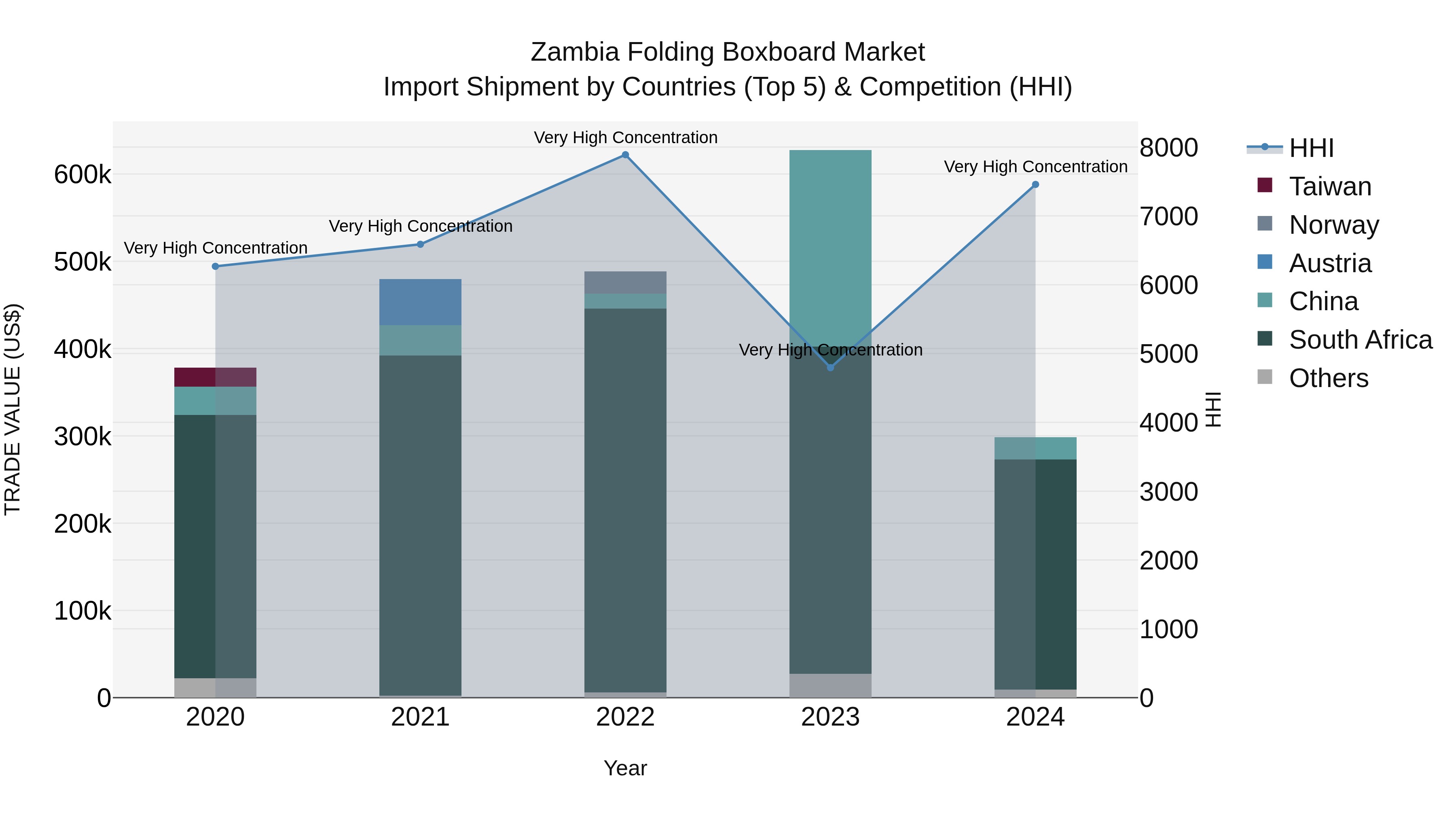 Zambia Folding Boxboard Market: Top 5 Importing Countries and Market Competition (HHI) Analysis