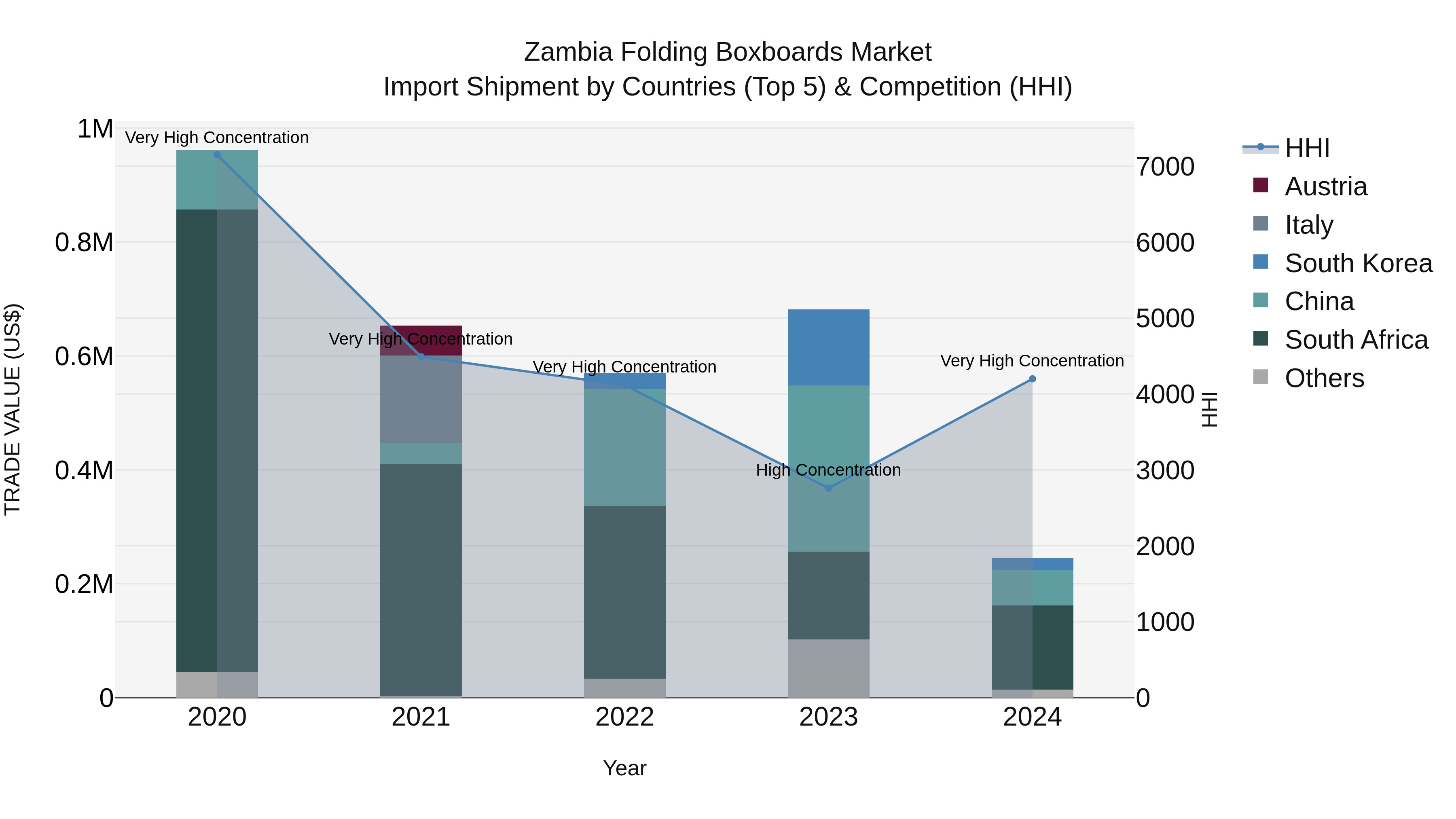 Zambia Folding Boxboards Market: Top 5 Importing Countries and Market Competition (HHI) Analysis