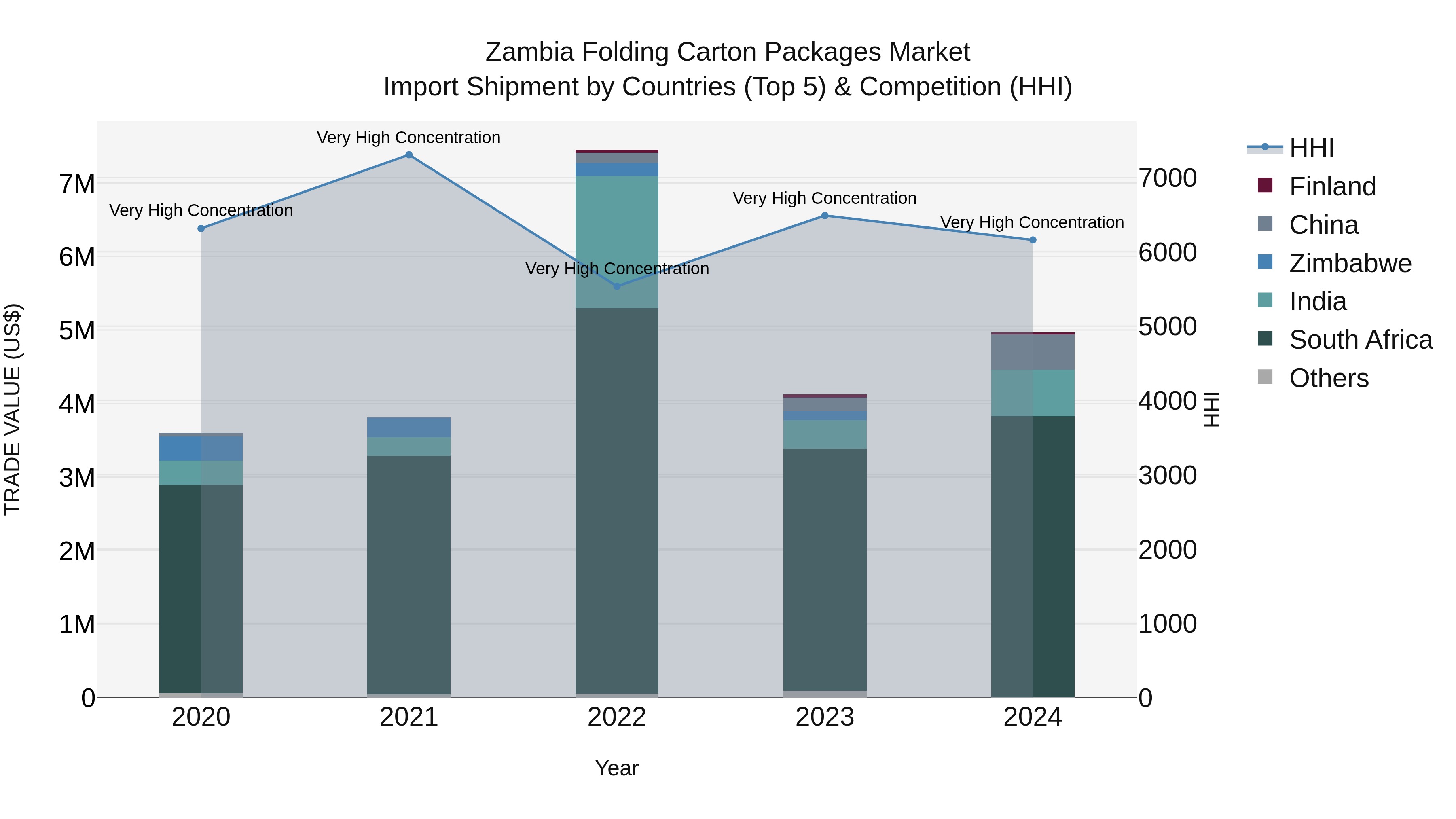 Zambia Folding Carton Packages Market: Top 5 Importing Countries and Market Competition (HHI) Analysis