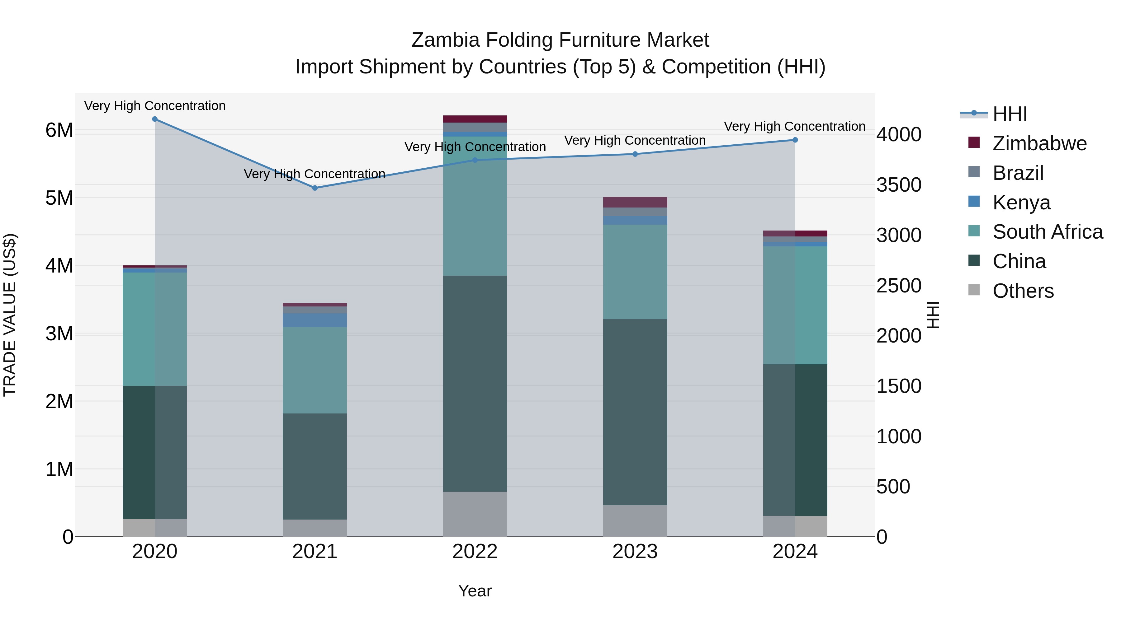 Zambia Folding Furniture Market: Top 5 Importing Countries and Market Competition (HHI) Analysis