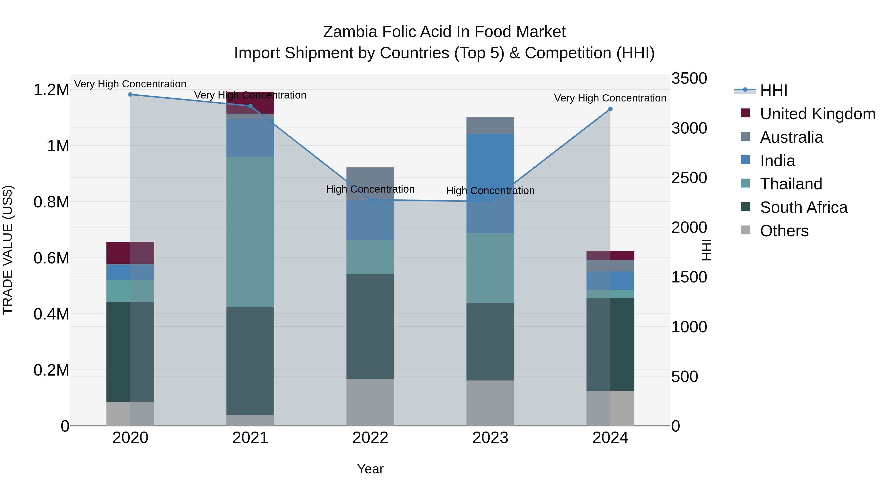 Zambia Folic Acid in Food Market: Top 5 Importing Countries and Market Competition (HHI) Analysis