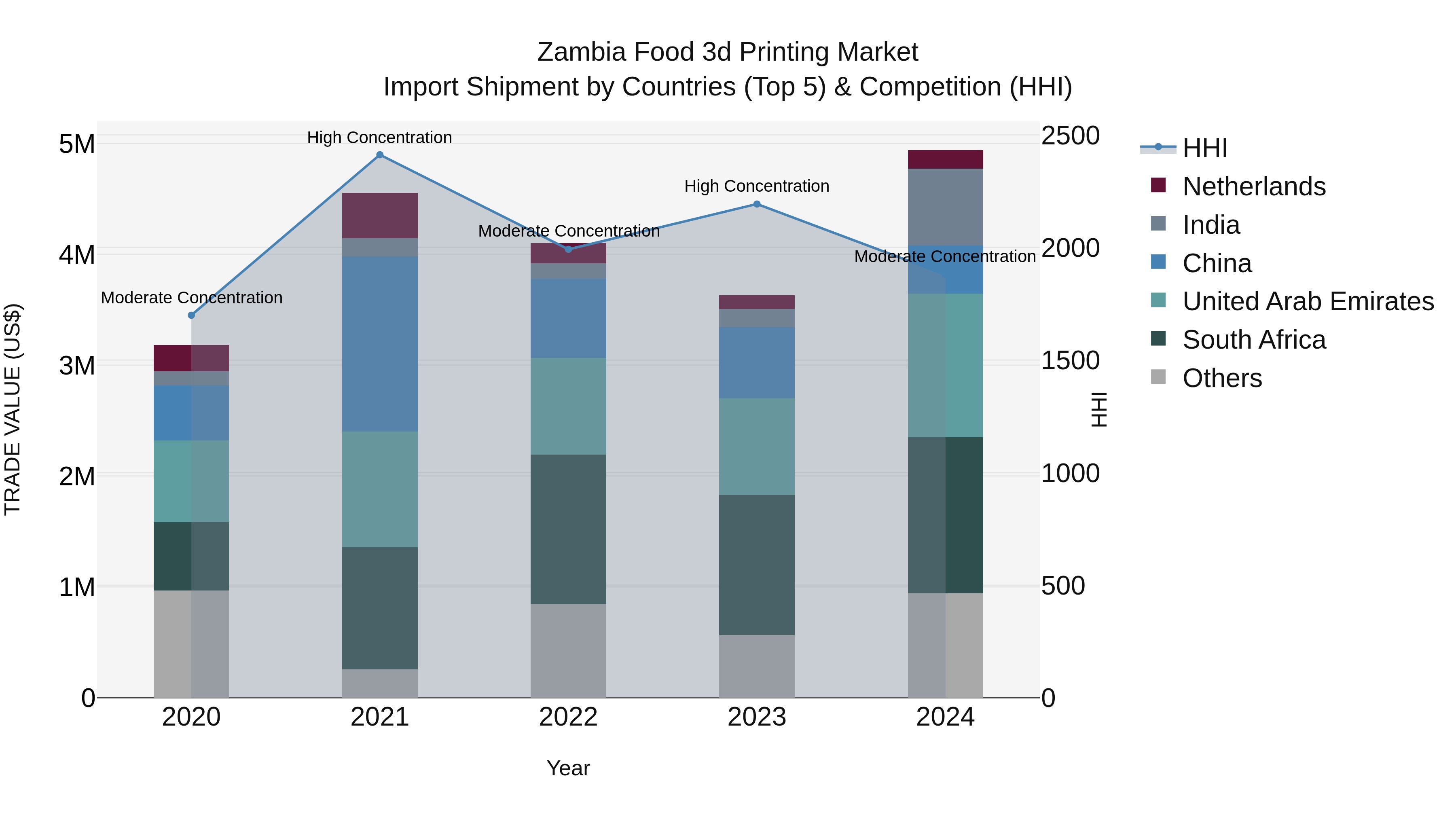 Zambia Food 3d Printing Market: Top 5 Importing Countries and Market Competition (HHI) Analysis