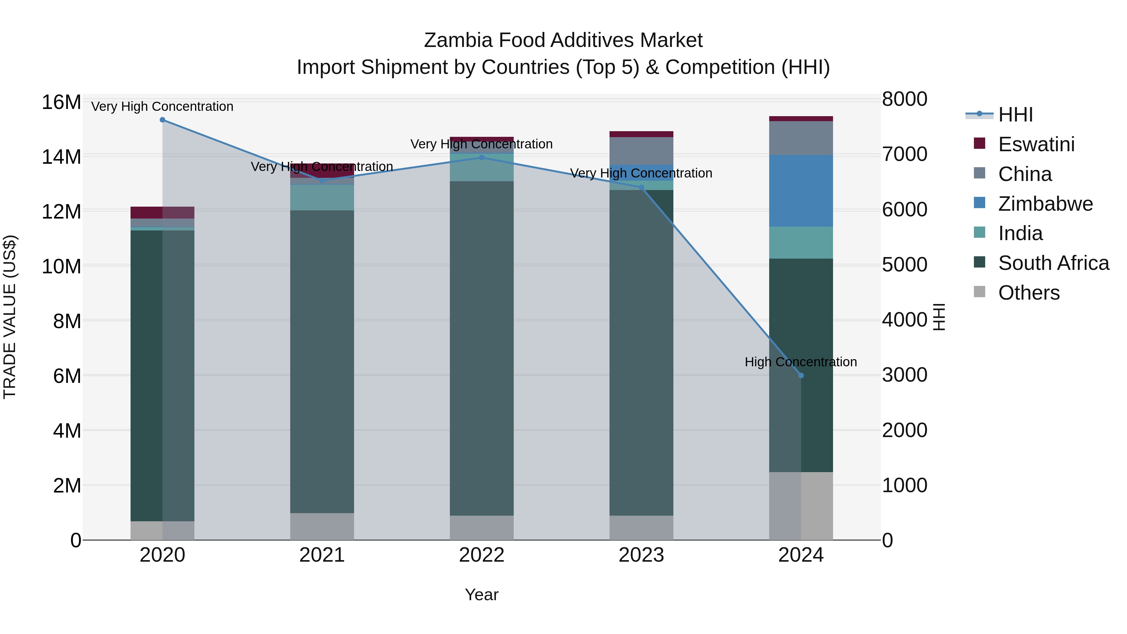 Zambia Food Additives Market: Top 5 Importing Countries and Market Competition (HHI) Analysis