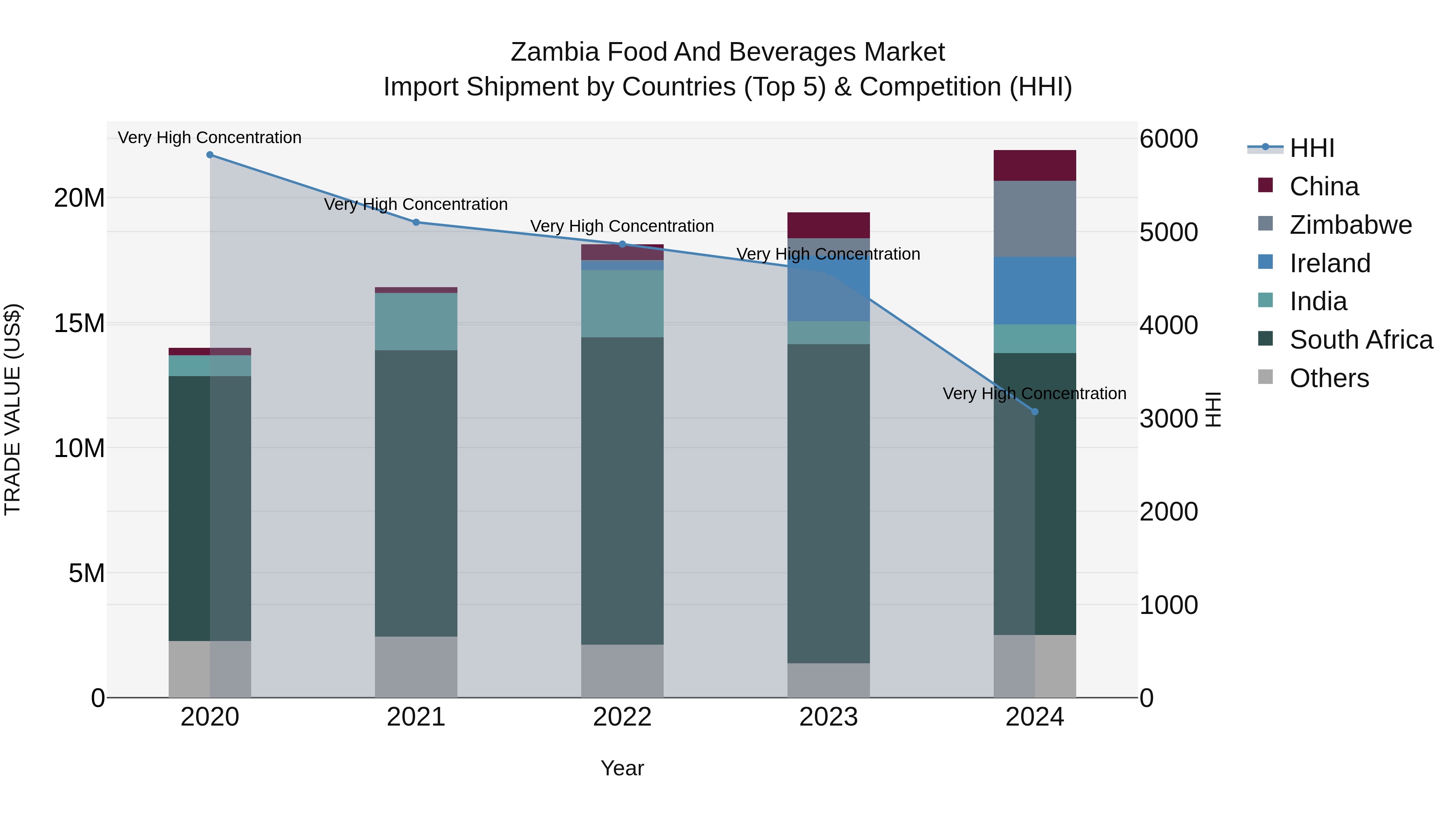Zambia Food and Beverages Market: Top 5 Importing Countries and Market Competition (HHI) Analysis