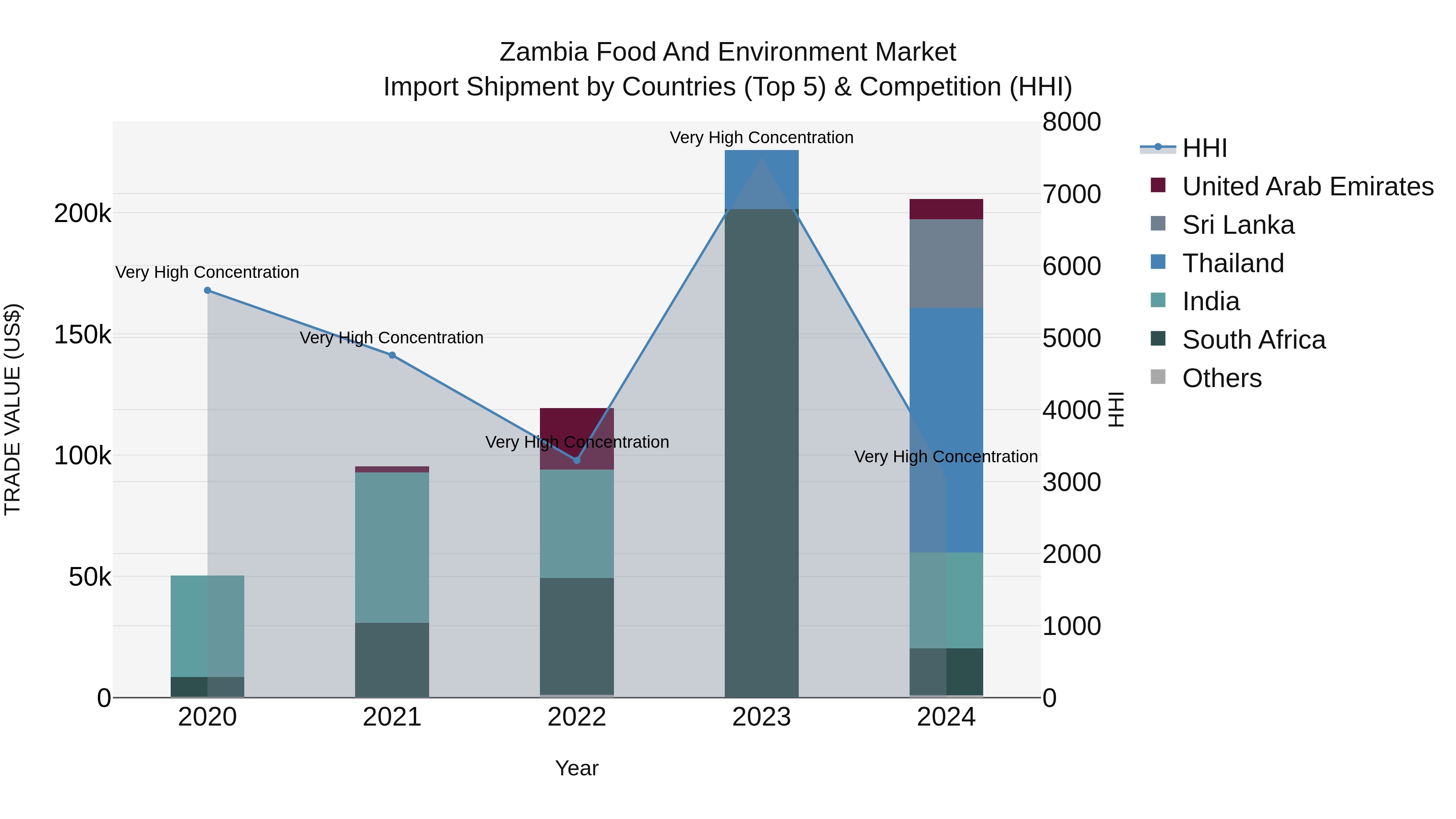 Zambia Food and Environment Market: Top 5 Importing Countries and Market Competition (HHI) Analysis