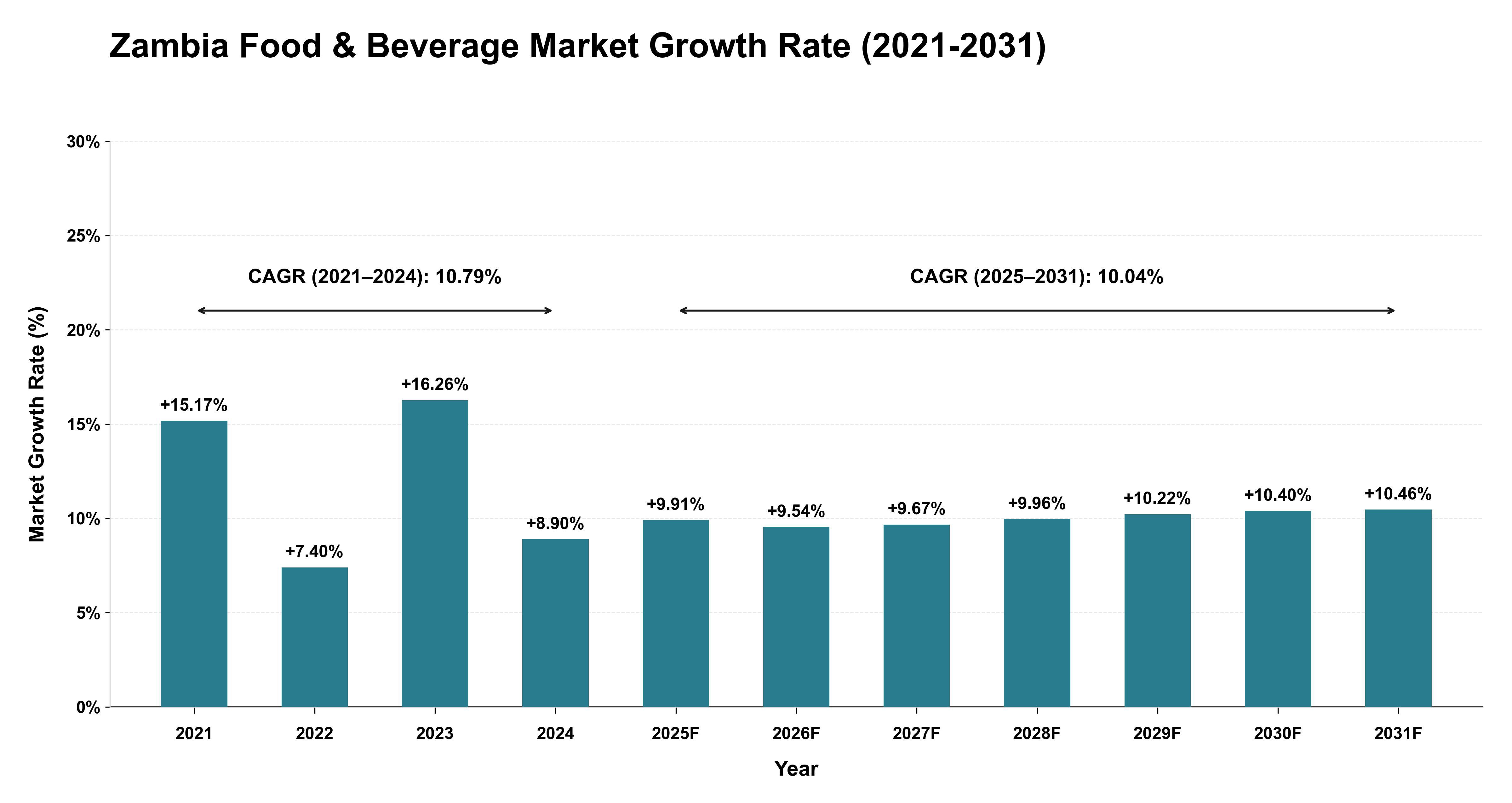 Zambia Food & Beverage Market Growth Rate Analysis (2021-2031)