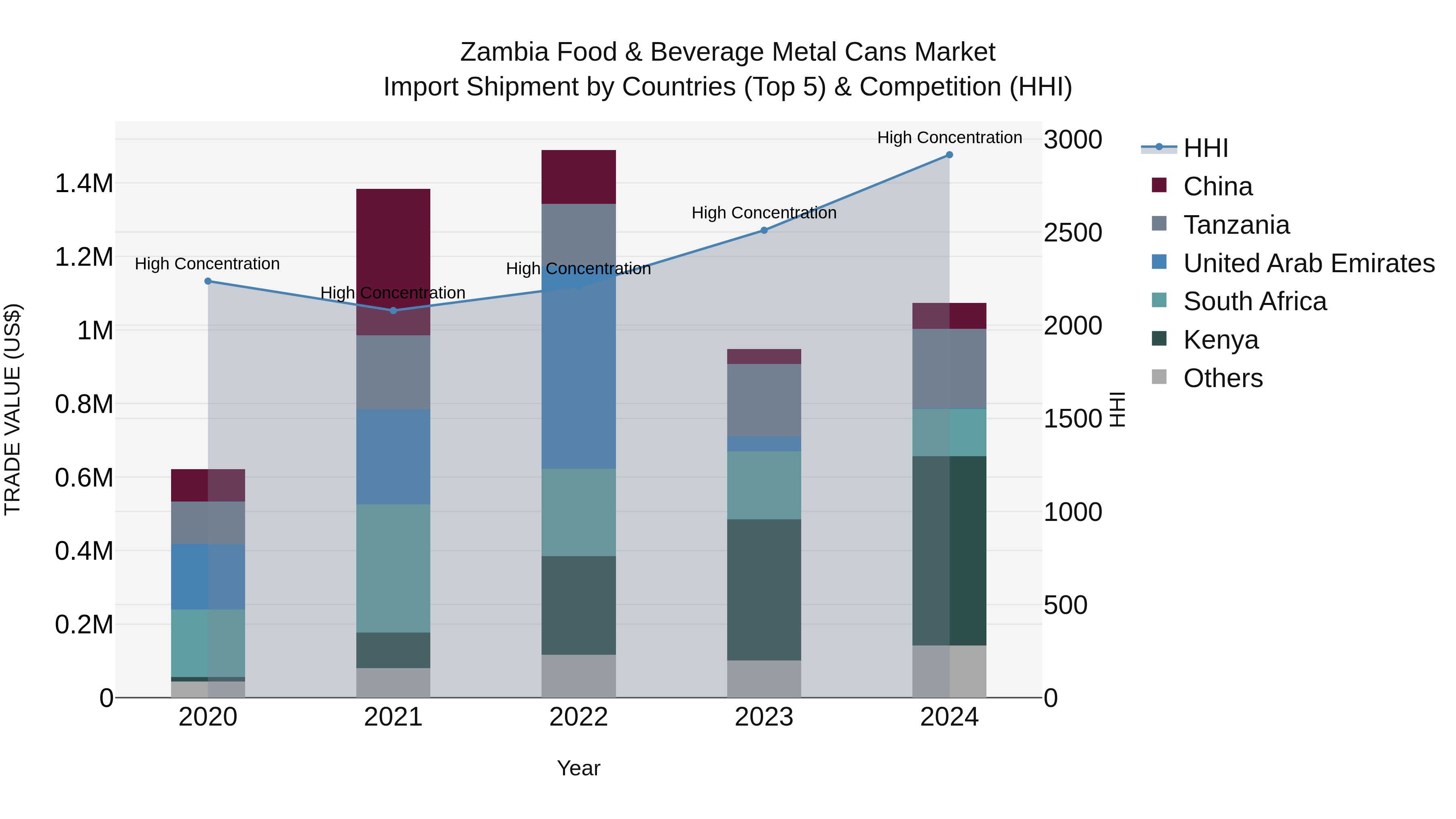 Zambia Food & Beverage Metal Cans Market: Top 5 Importing Countries and Market Competition (HHI) Analysis