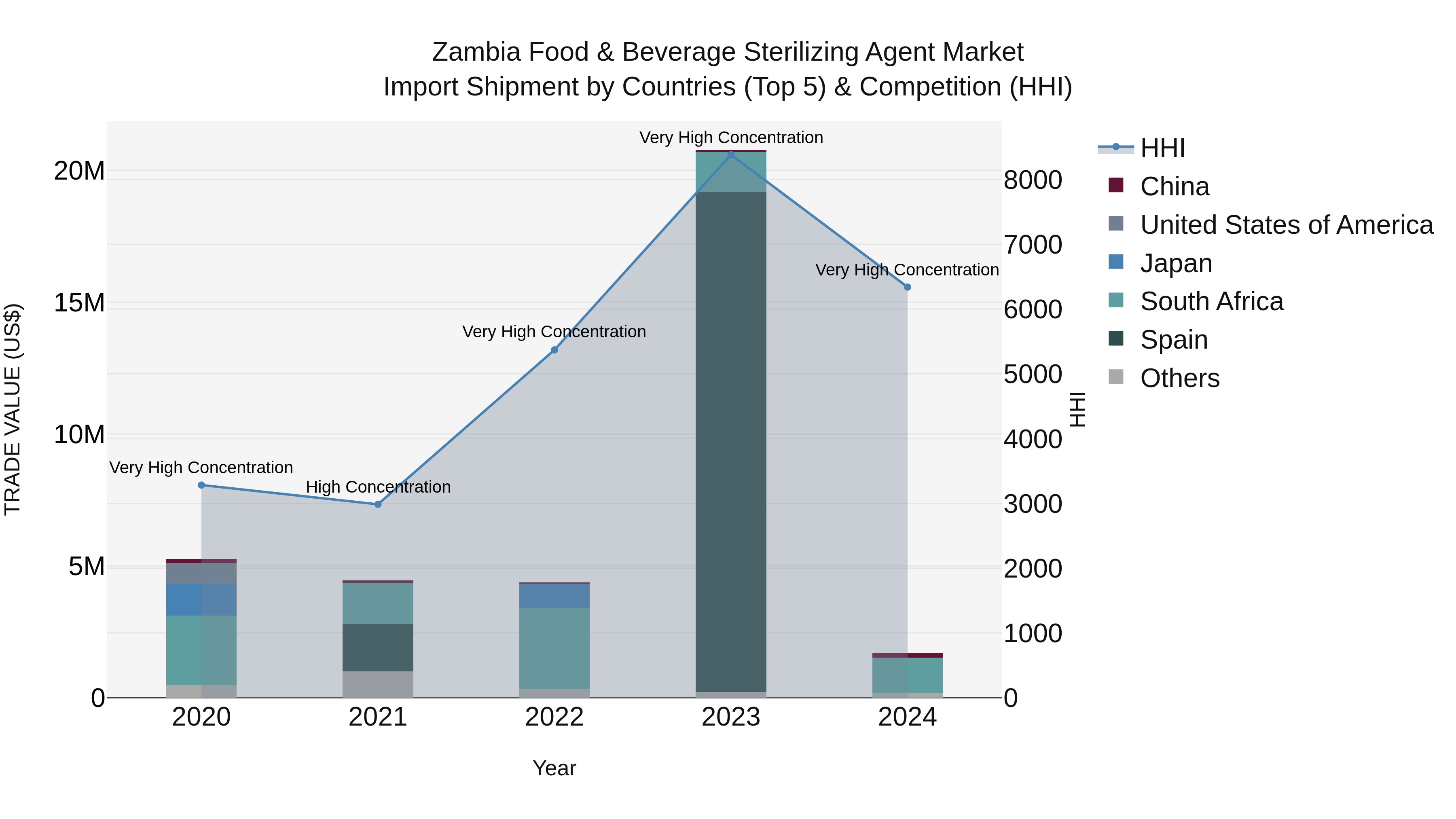 Zambia Food & Beverage Sterilizing Agent Market: Top 5 Importing Countries and Market Competition (HHI) Analysis