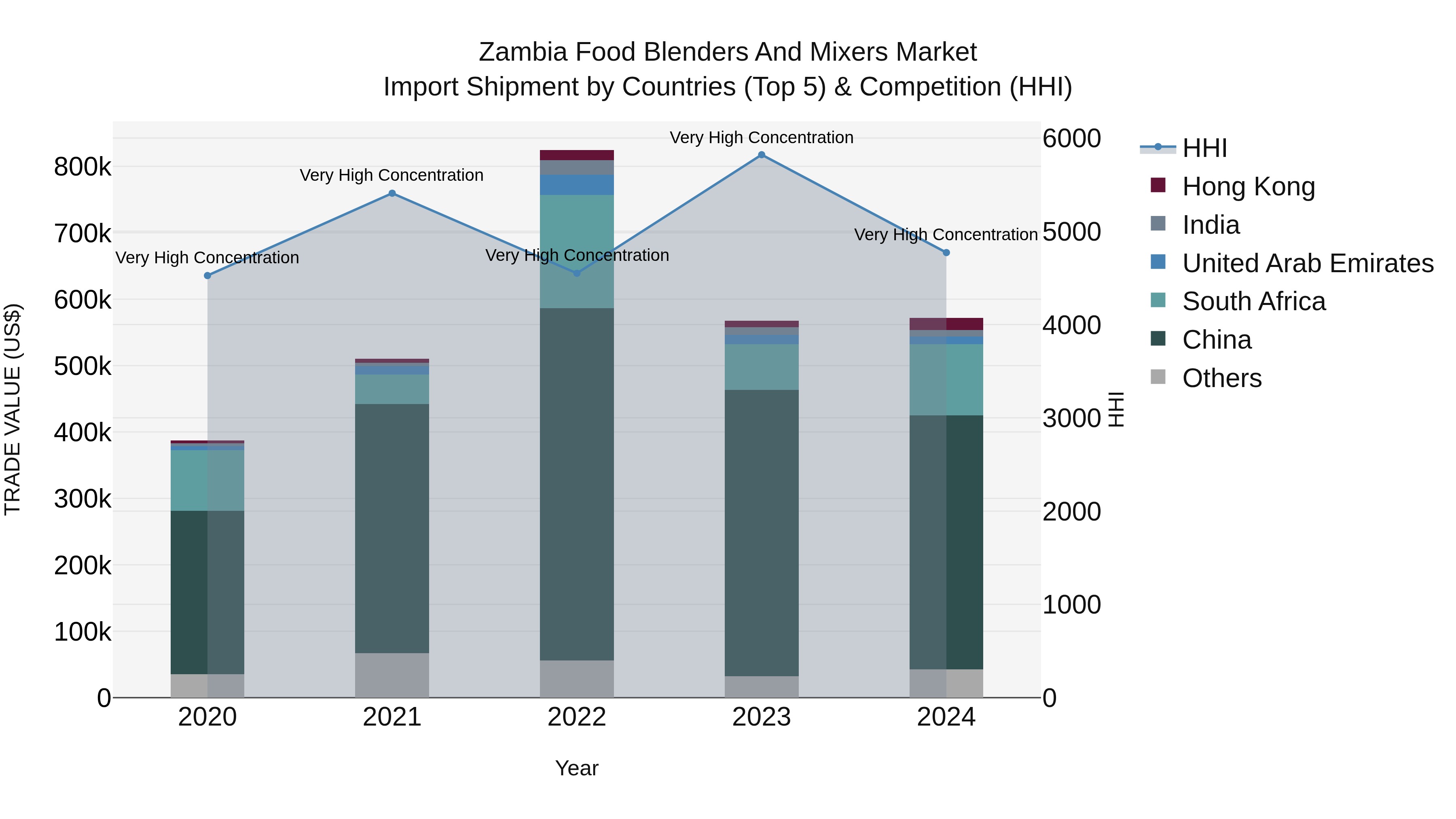 Zambia Food Blenders and Mixers Market: Top 5 Importing Countries and Market Competition (HHI) Analysis