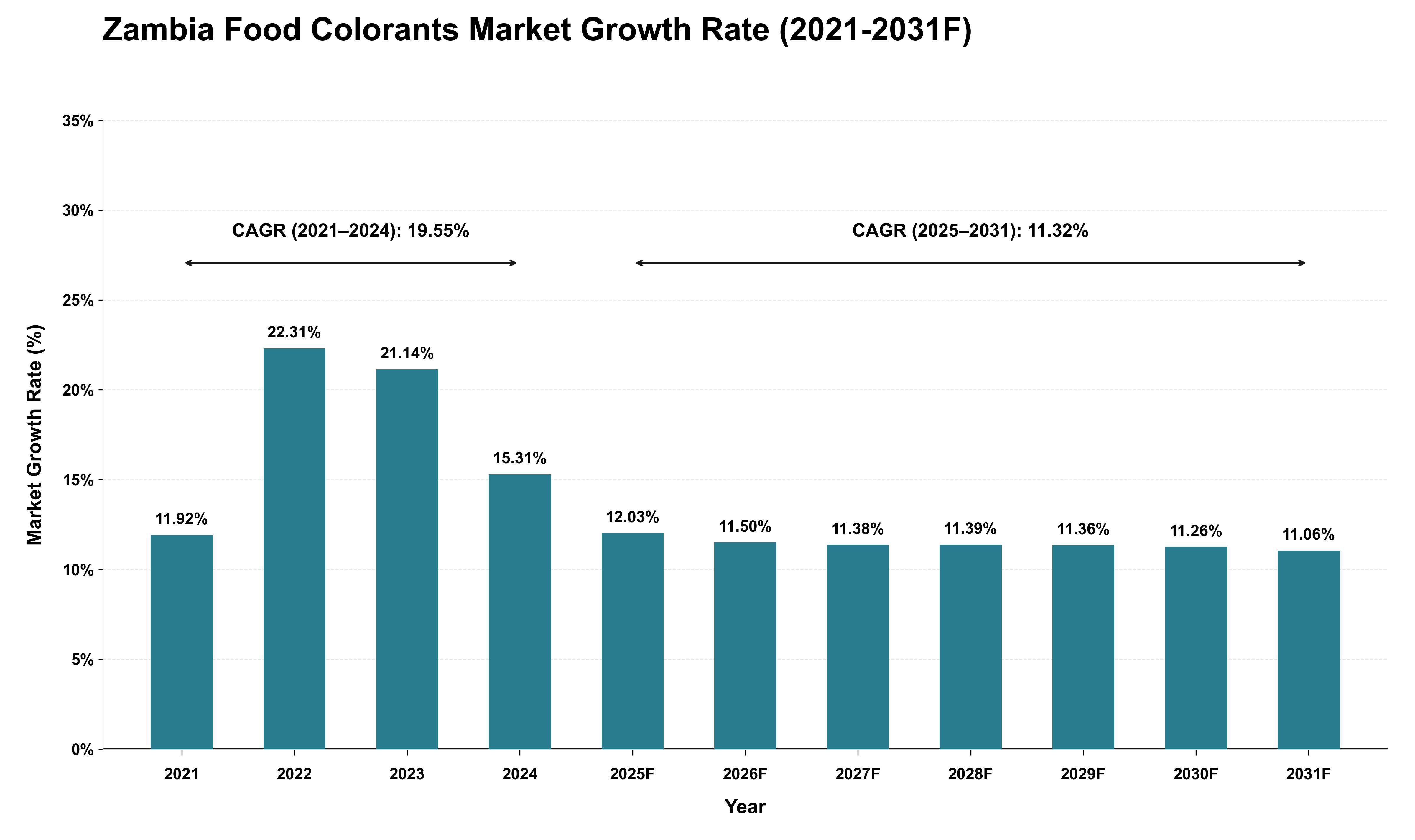 Zambia Food Colorants Market Growth Rate Analysis (2021 - 2031)