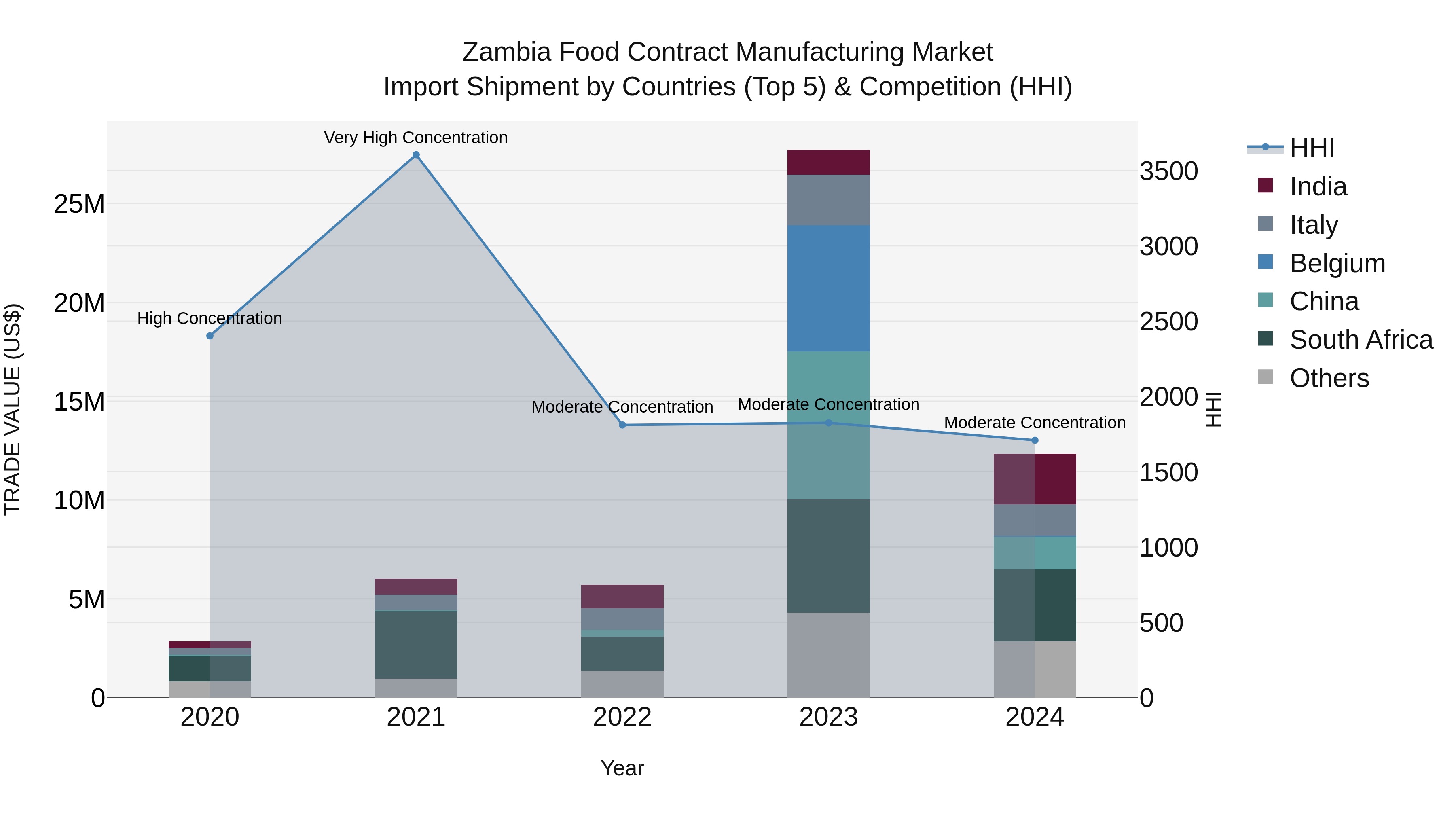 Zambia Food Contract Manufacturing Market: Top 5 Importing Countries and Market Competition (HHI) Analysis