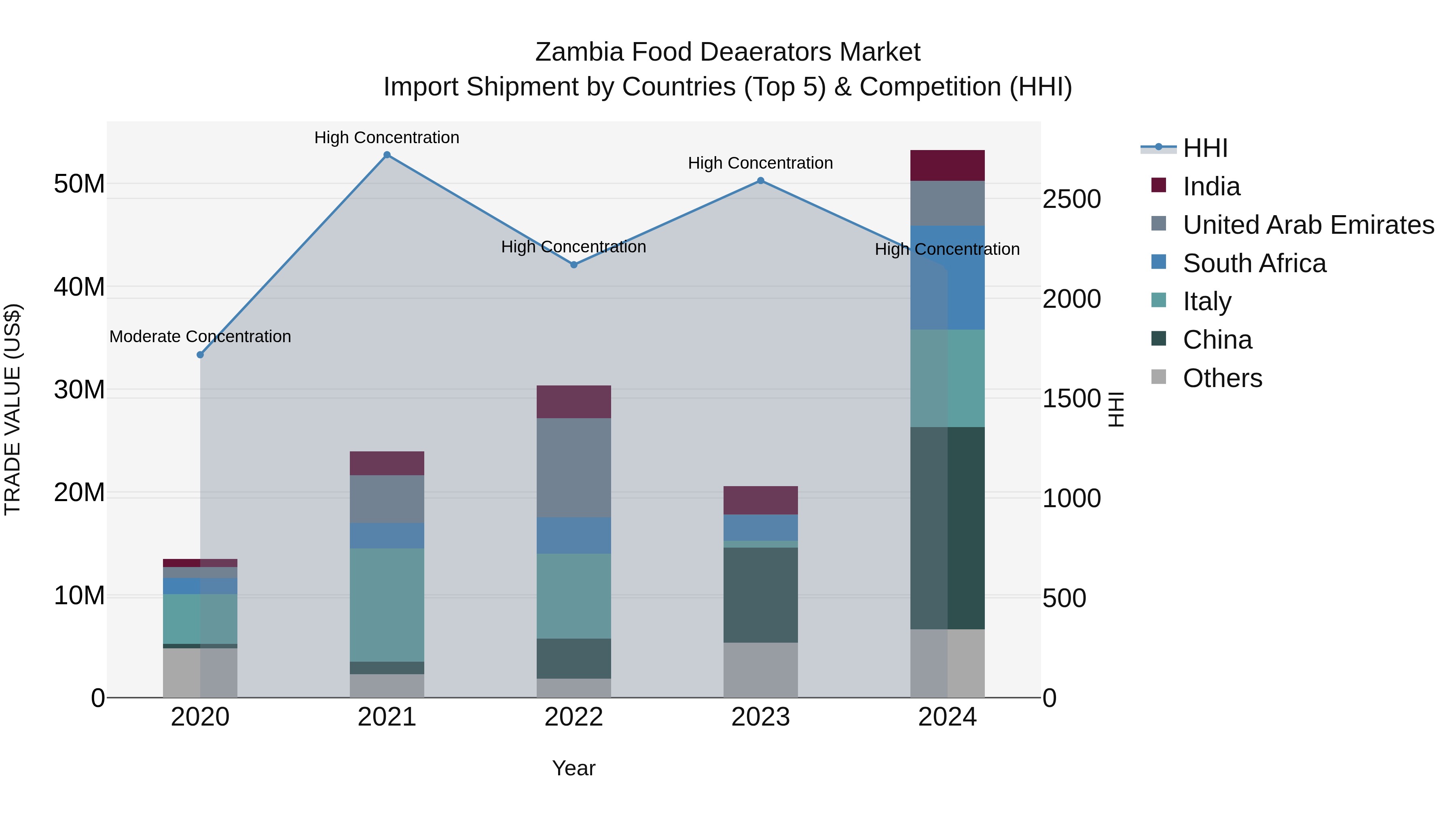 Zambia Food Deaerators Market: Top 5 Importing Countries and Market Competition (HHI) Analysis